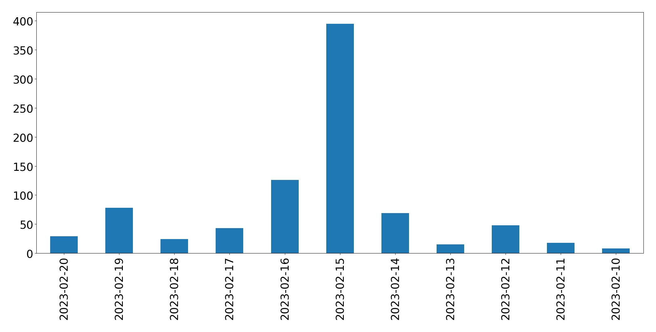 Grafik tweet per hari