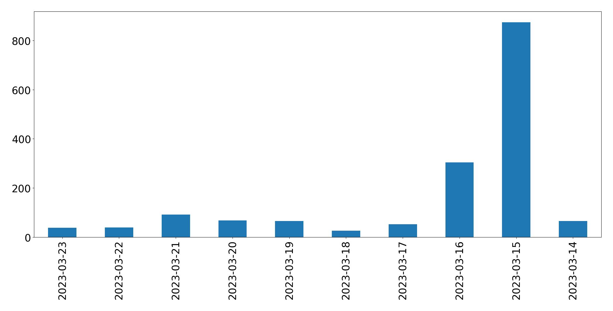 Tweets per day chart