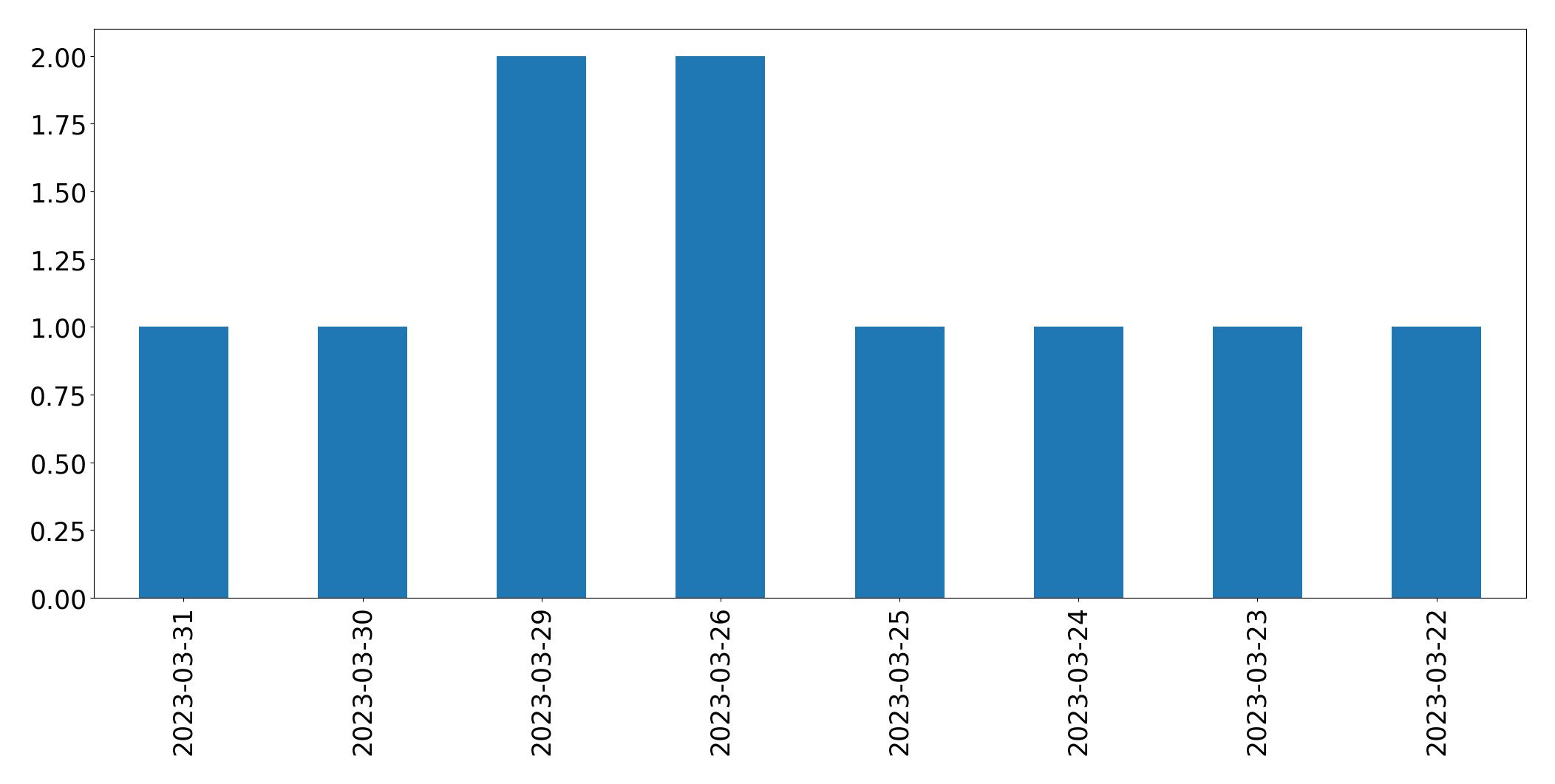 Gráfico de tweets por dia