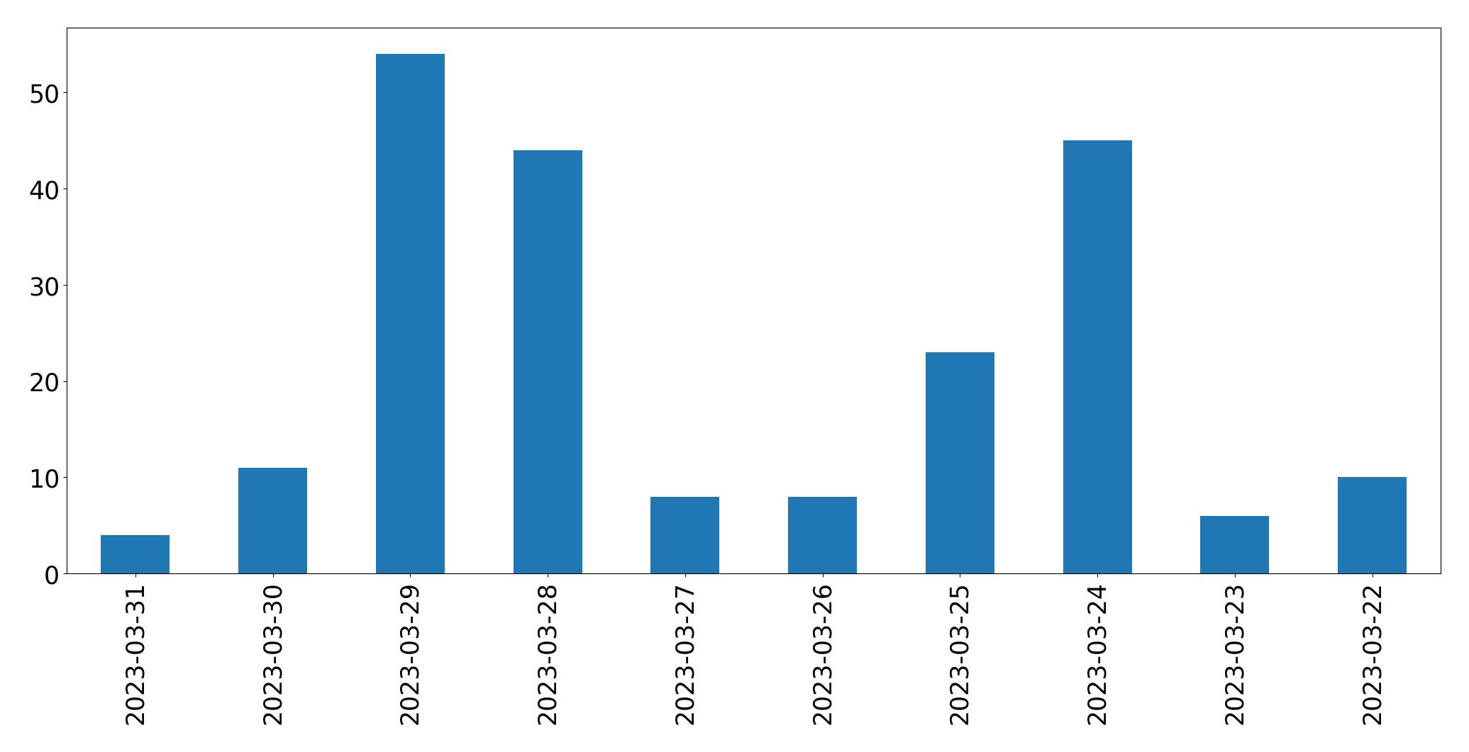 Tweets per day chart