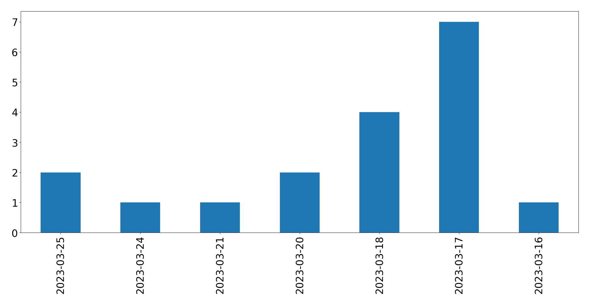 Gráfico de tweets por dia
