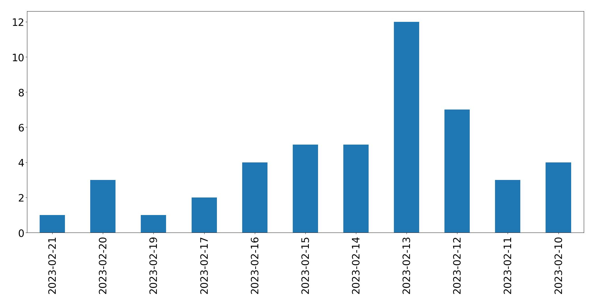 Gráfico de tweets por dia