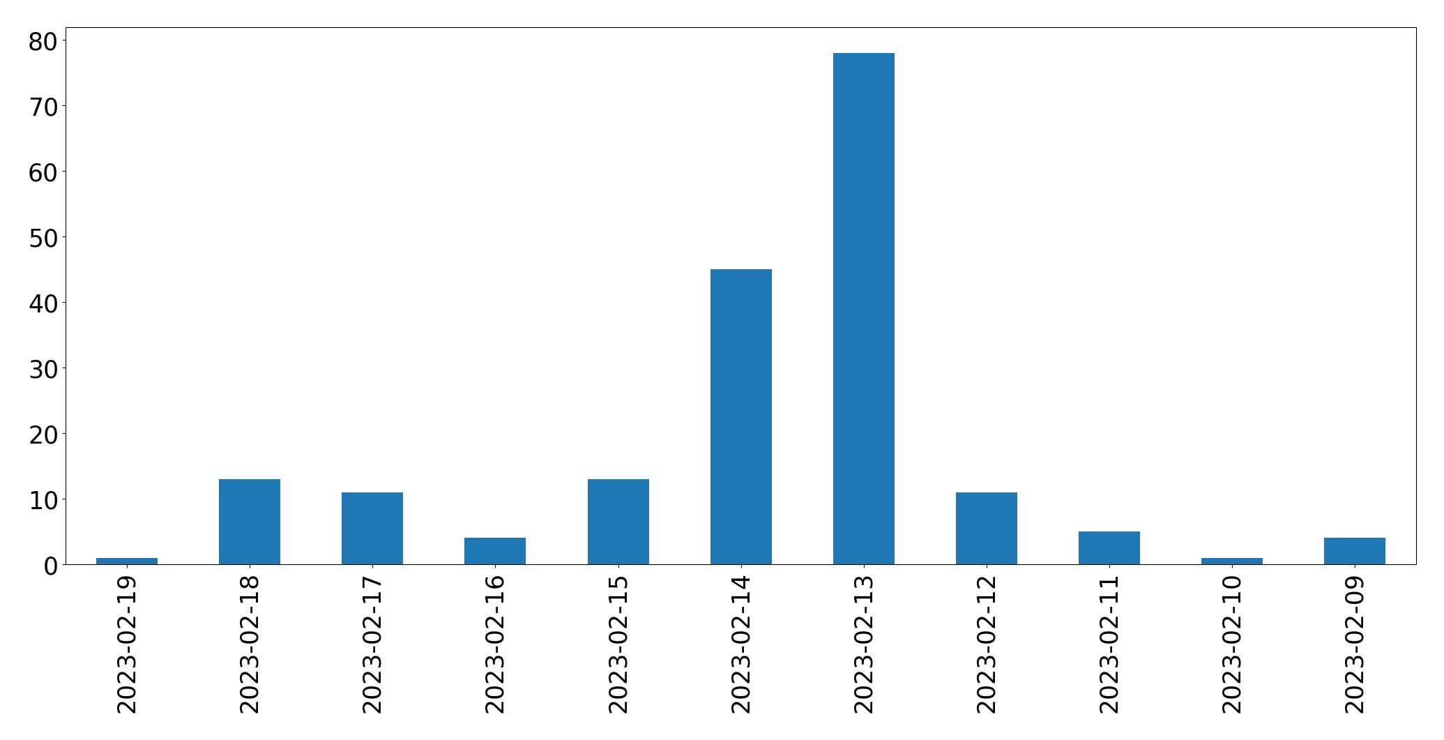 Grafik tweet per hari