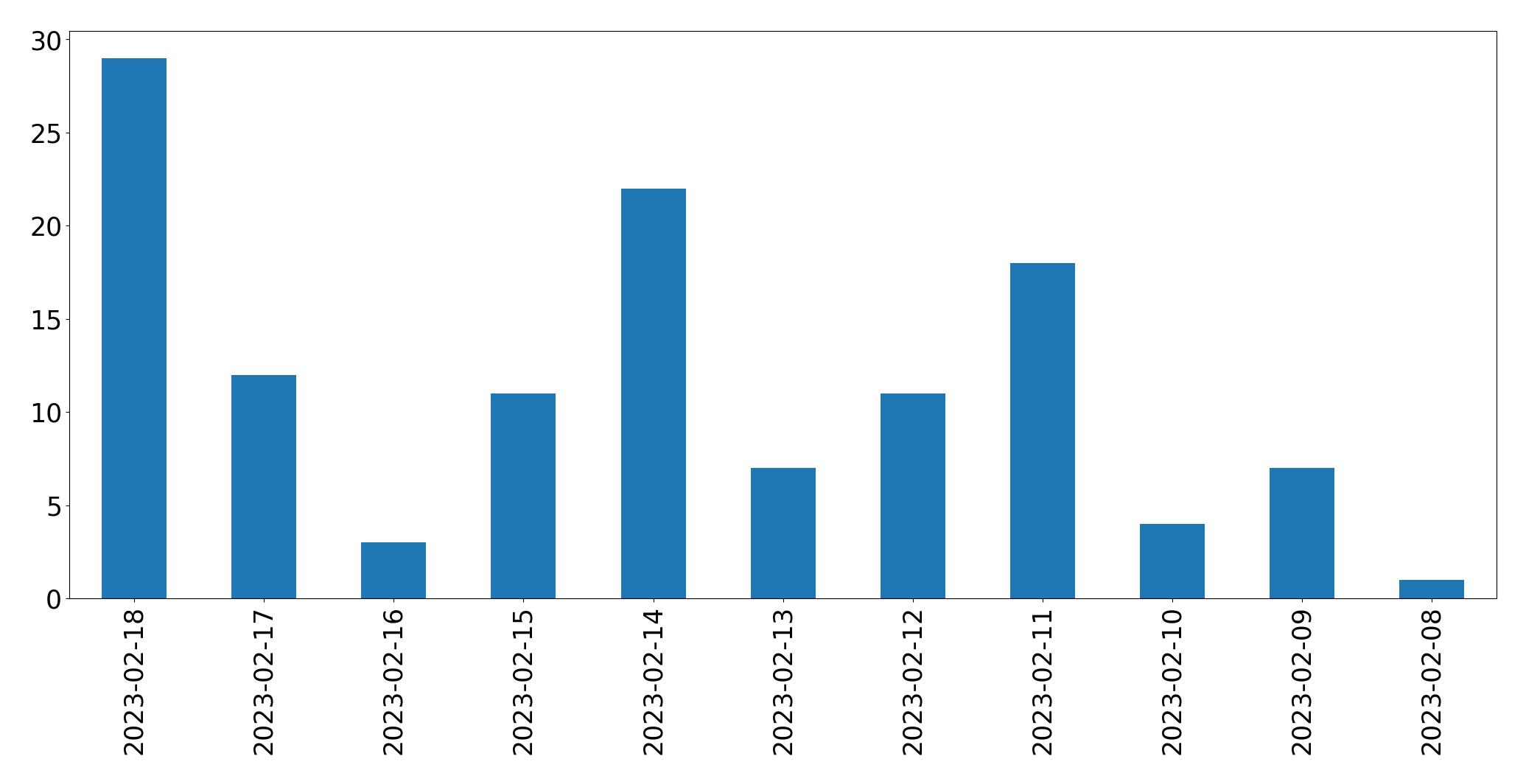 Gráfico de tweets por dia