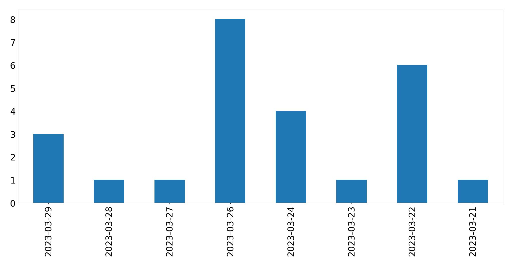 Gráfico de tweets por dia