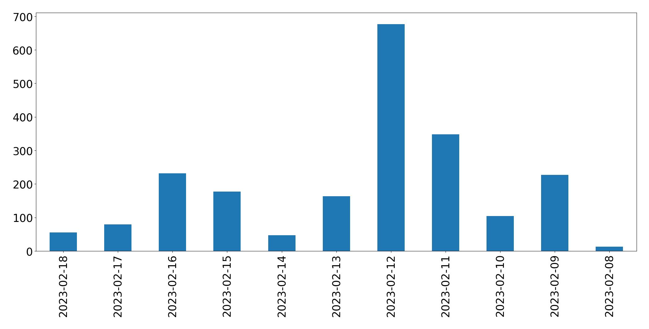 Grafik tweet per hari