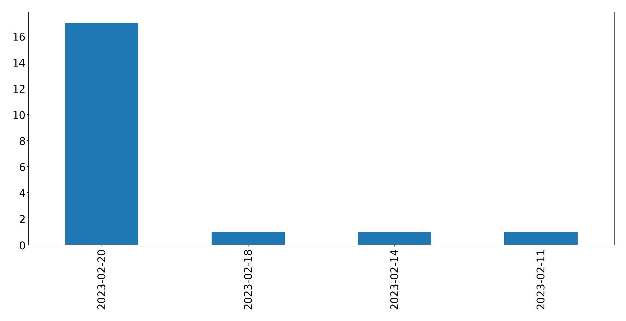 Gráfico de tweets por dia