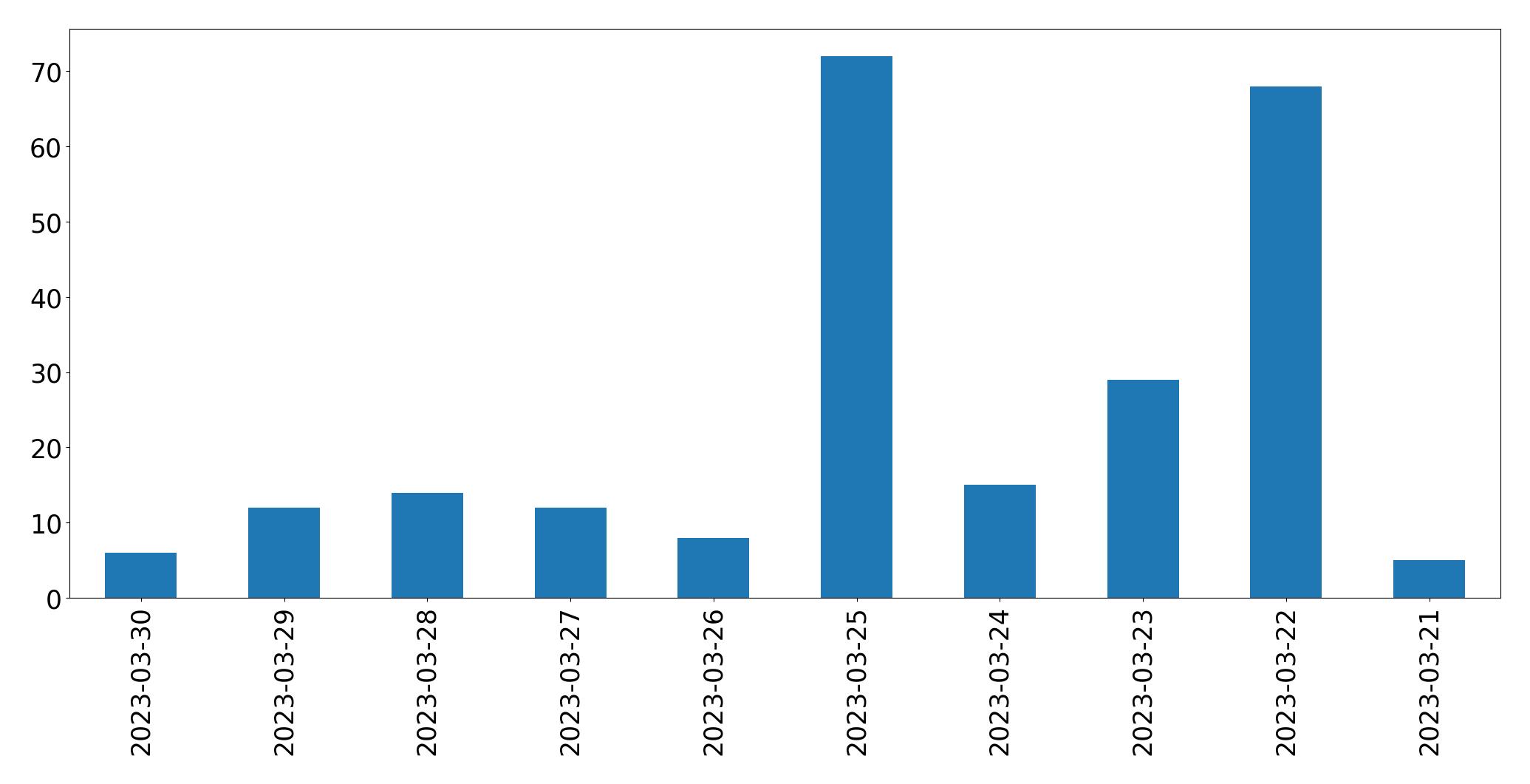 Tweets per day chart