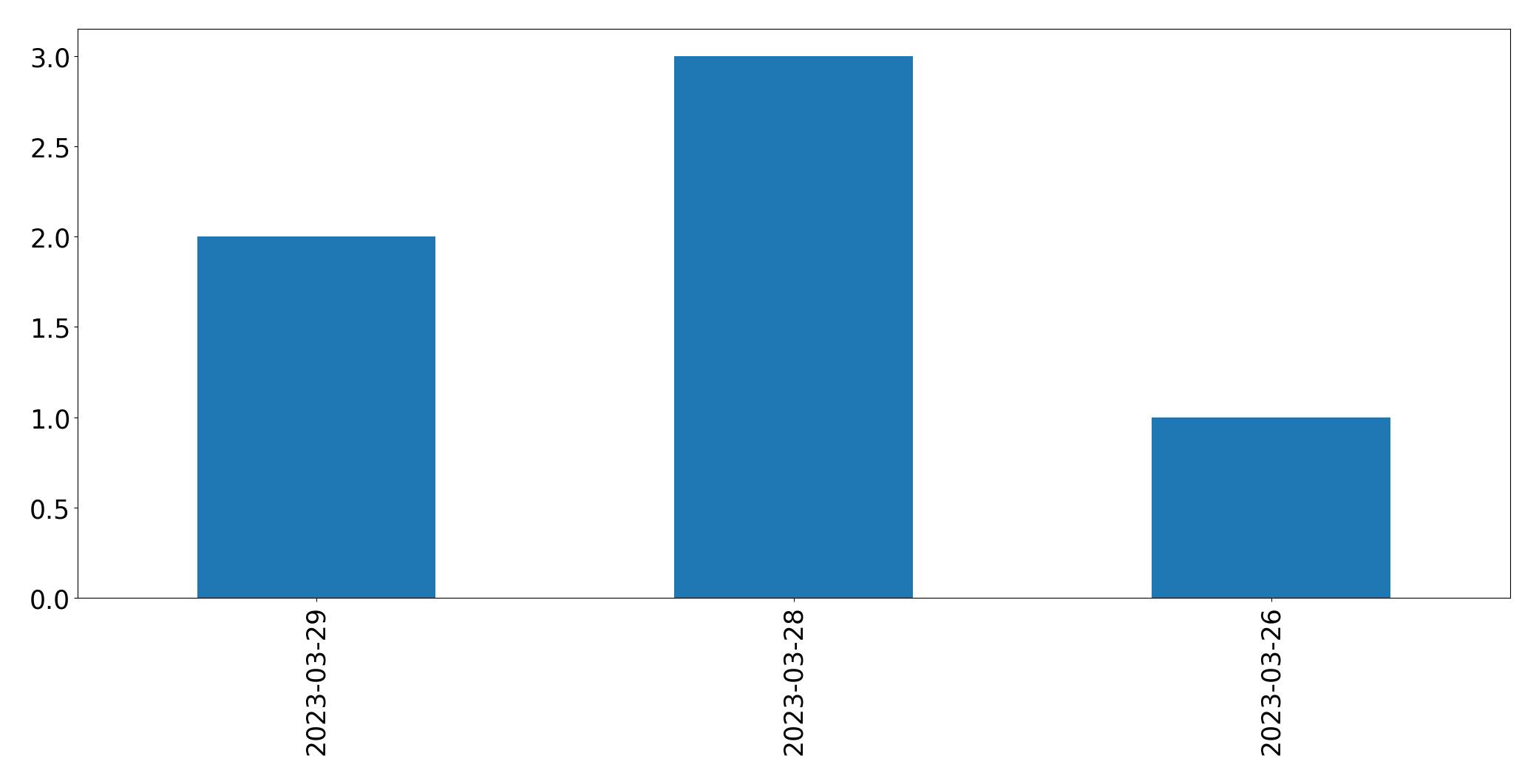 Tweets per day chart