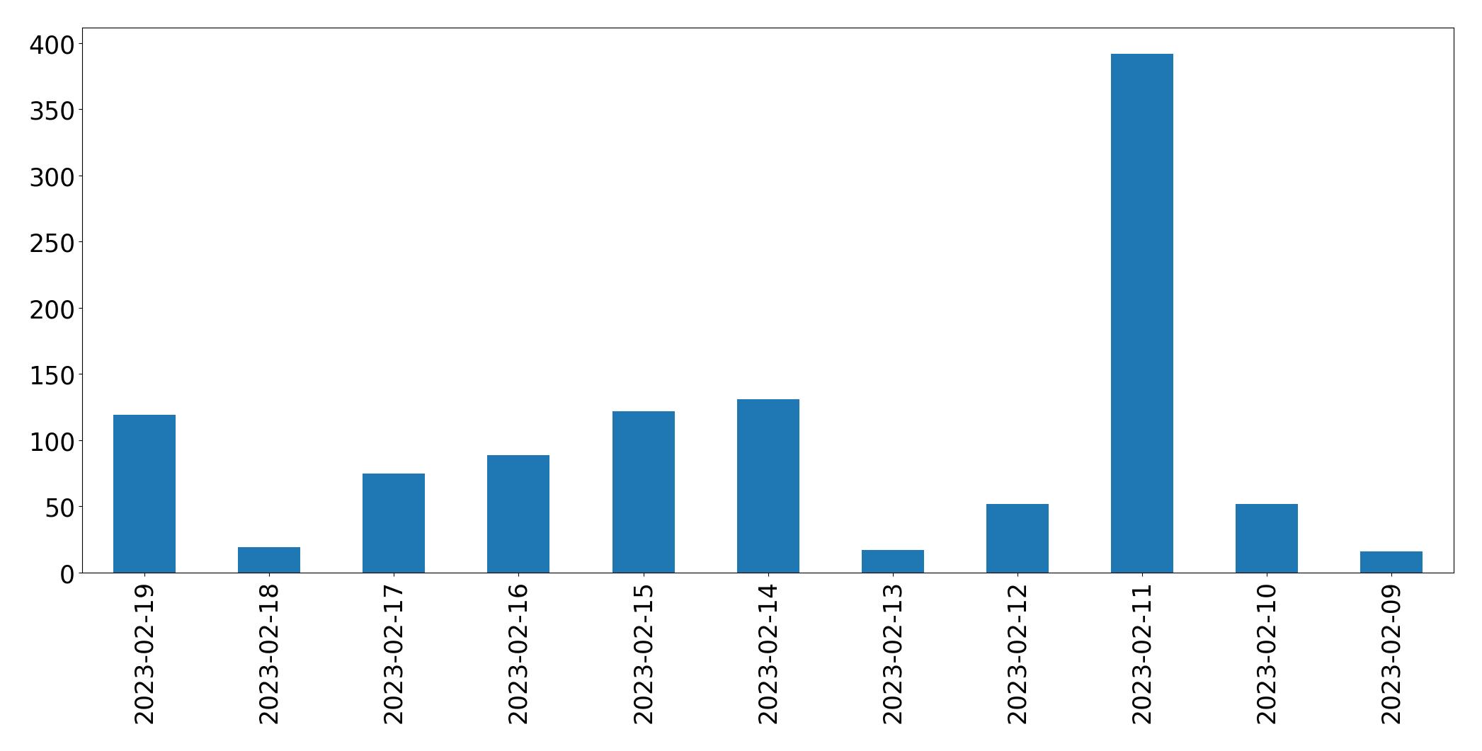 Gráfico de tweets por dia