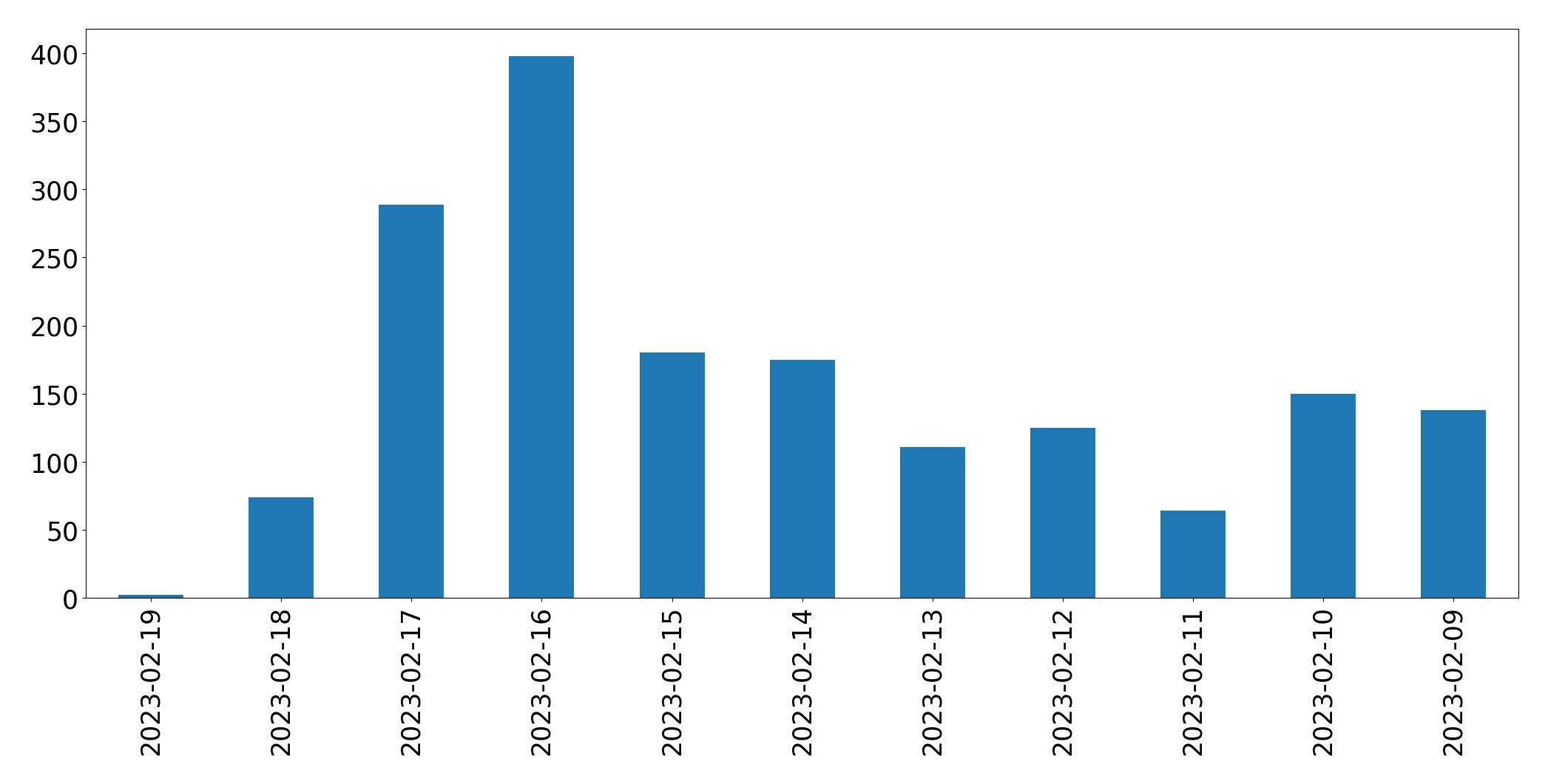 Grafik tweet per hari