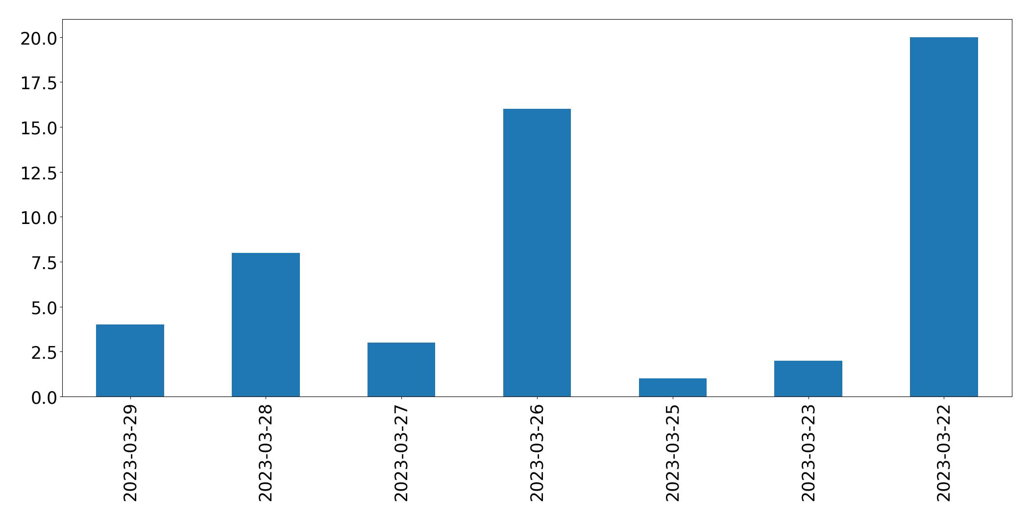 Gráfico de tweets por dia