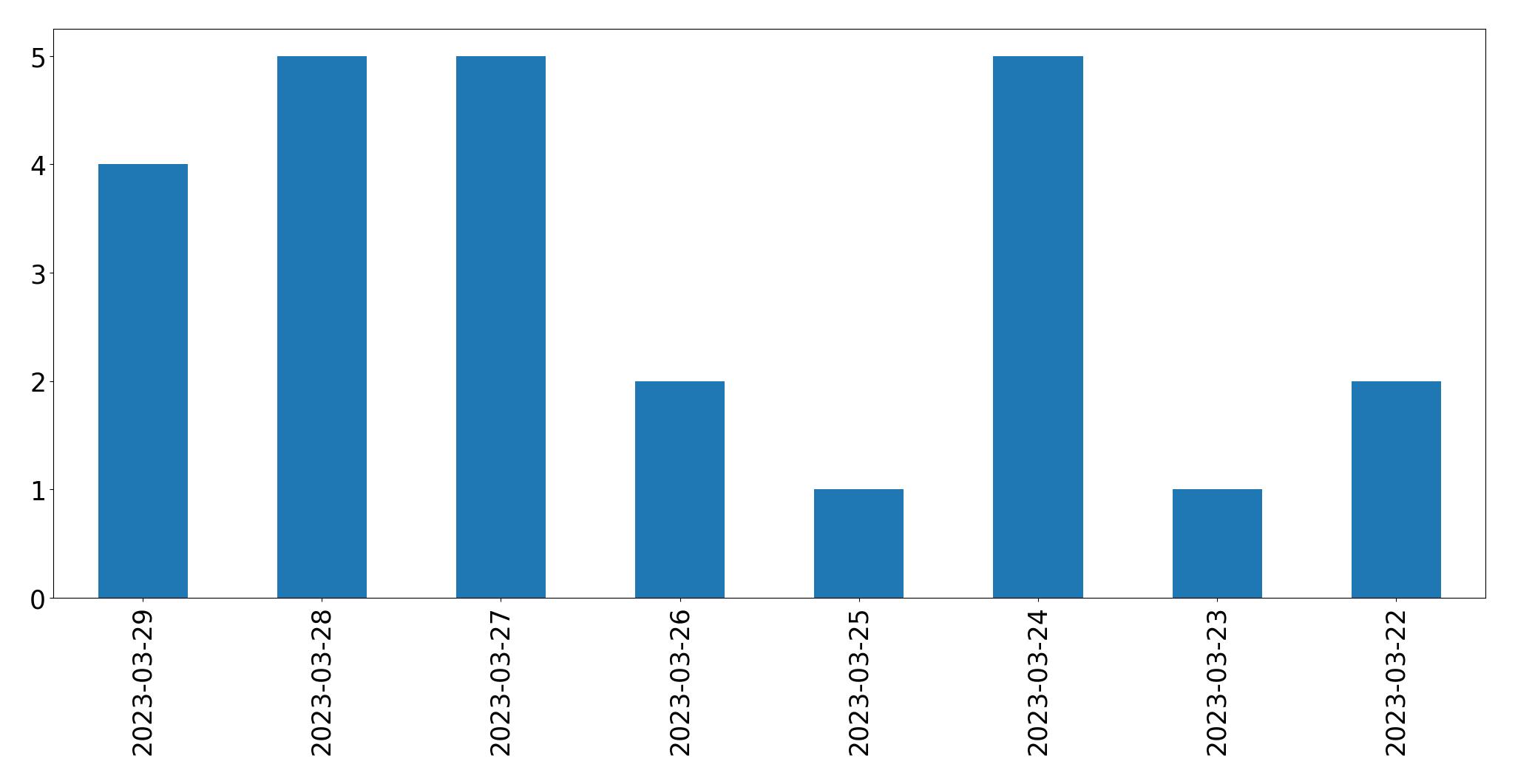 日別ツイート数チャート