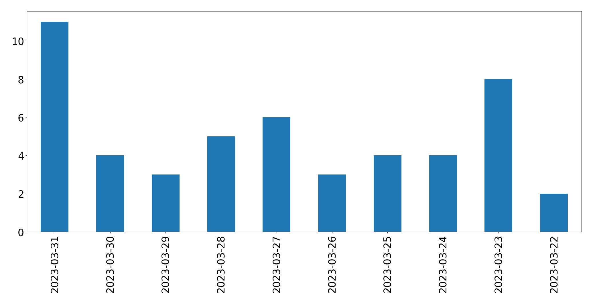 Gráfico de tweets por dia