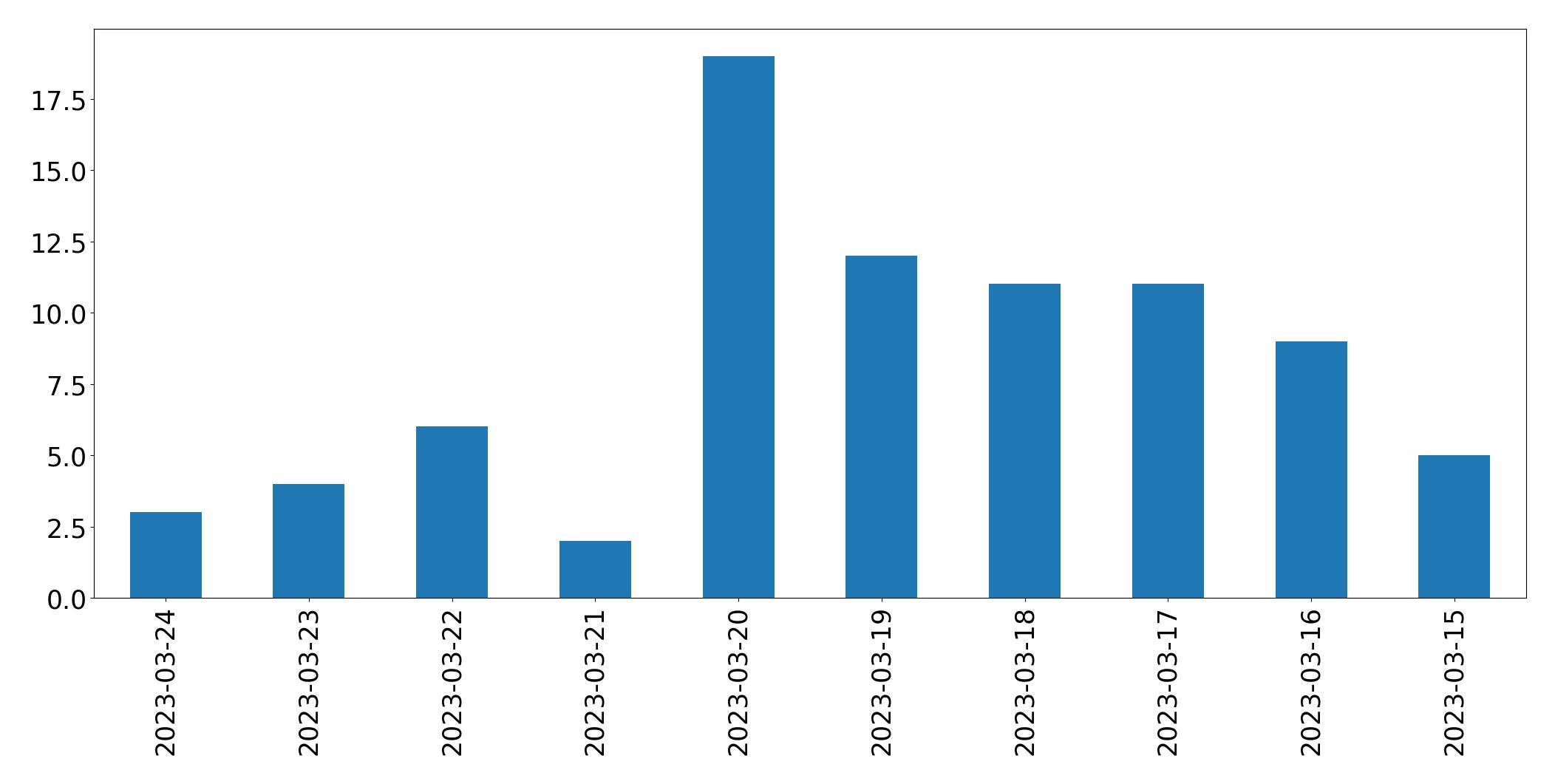 Gráfico de tweets por dia