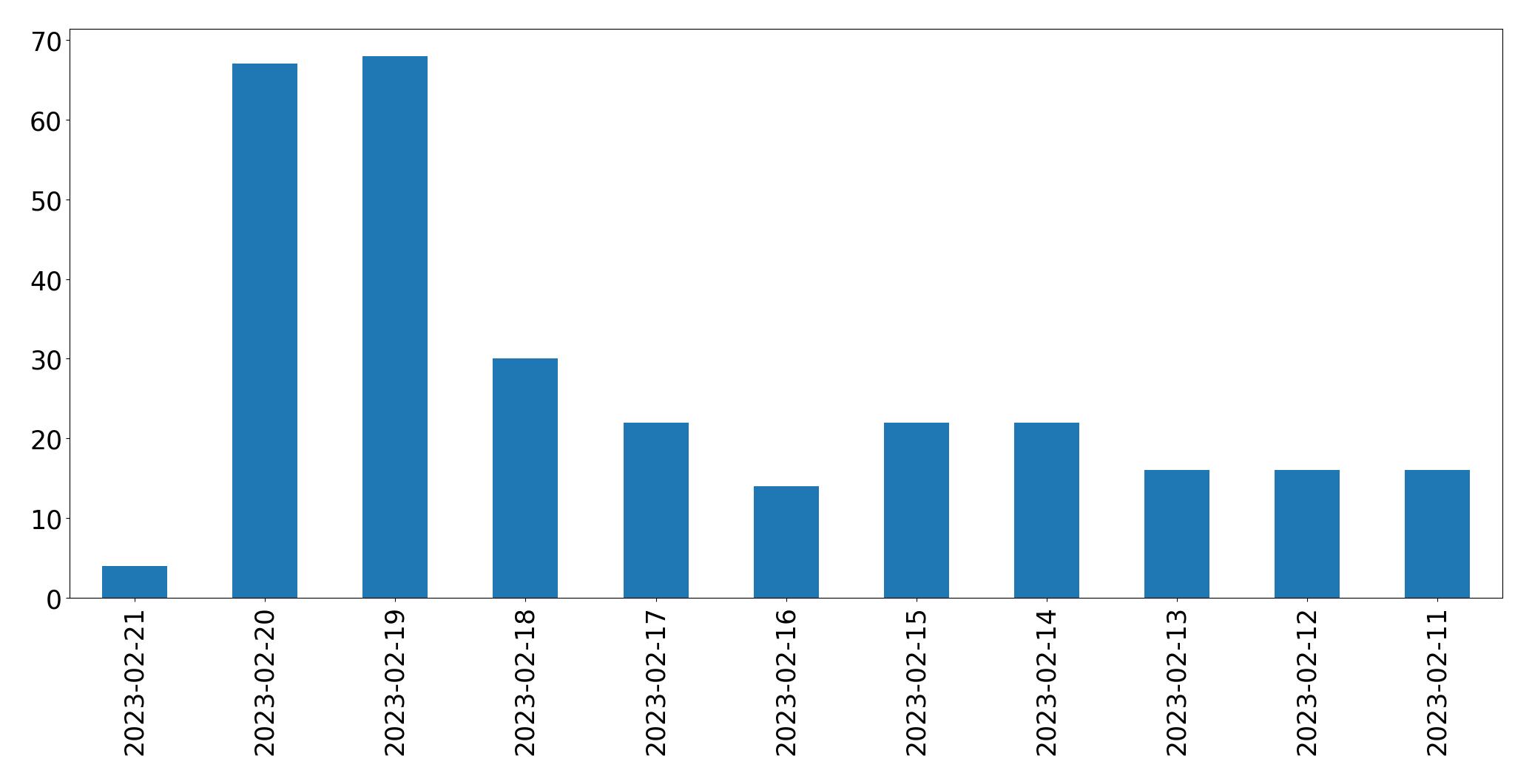 Gráfico de tweets por dia