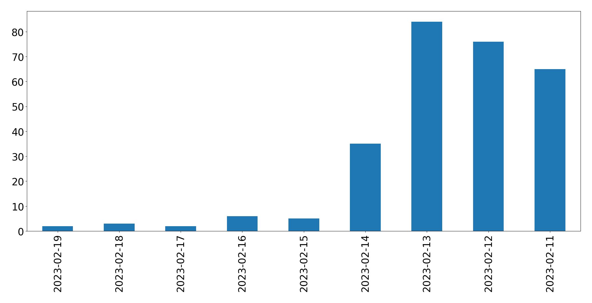 Grafik tweet per hari