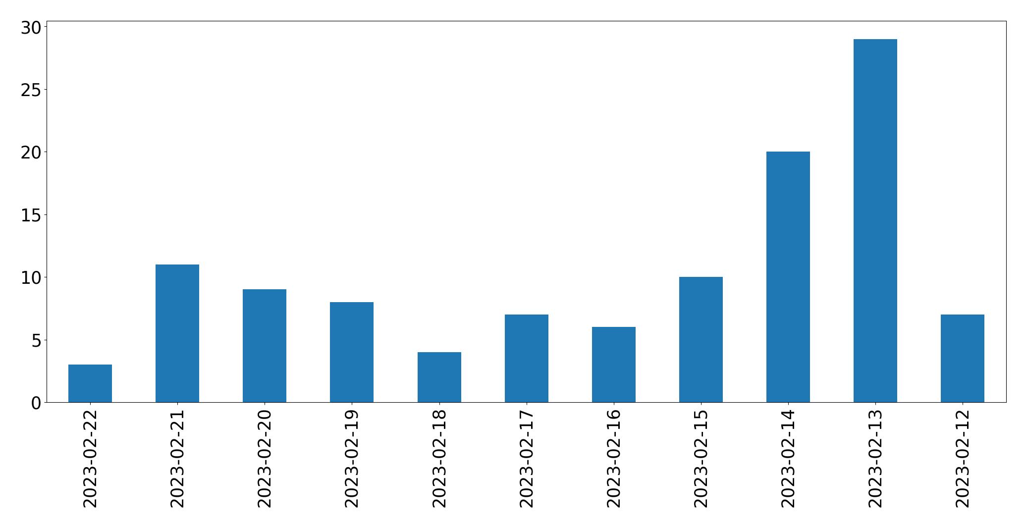 Gráfico de tweets por dia