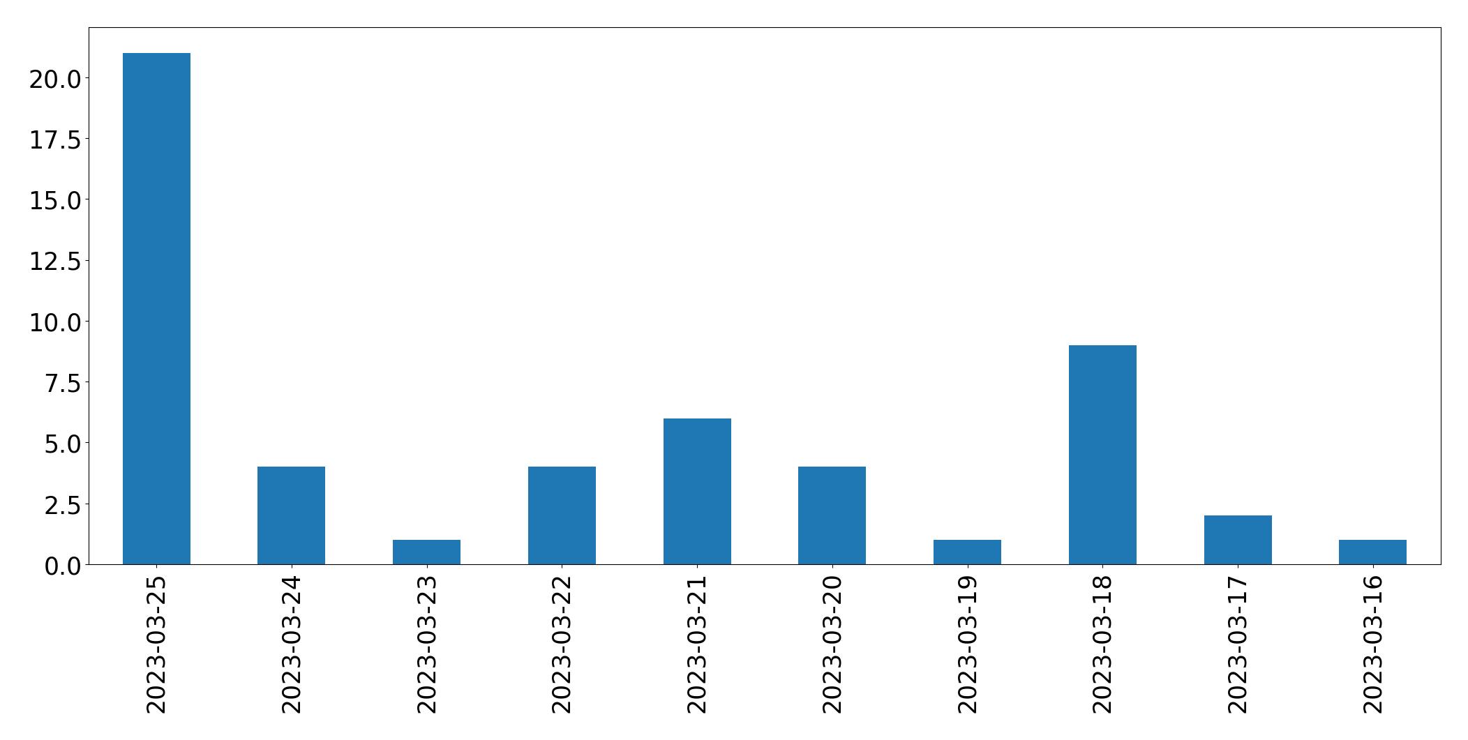 Gráfico de tweets por dia