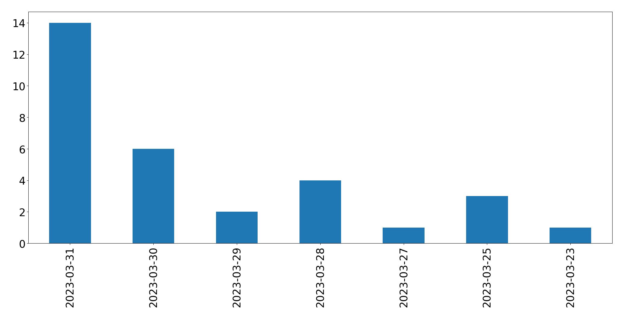 Gunluk tweet grafigi
