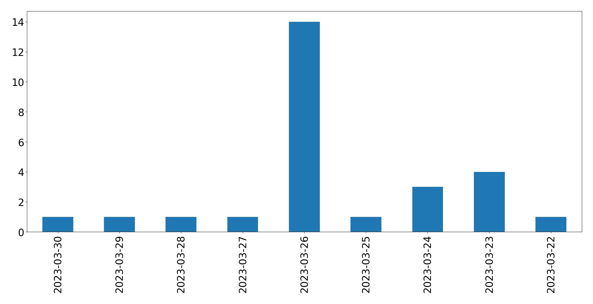 Gunluk tweet grafigi