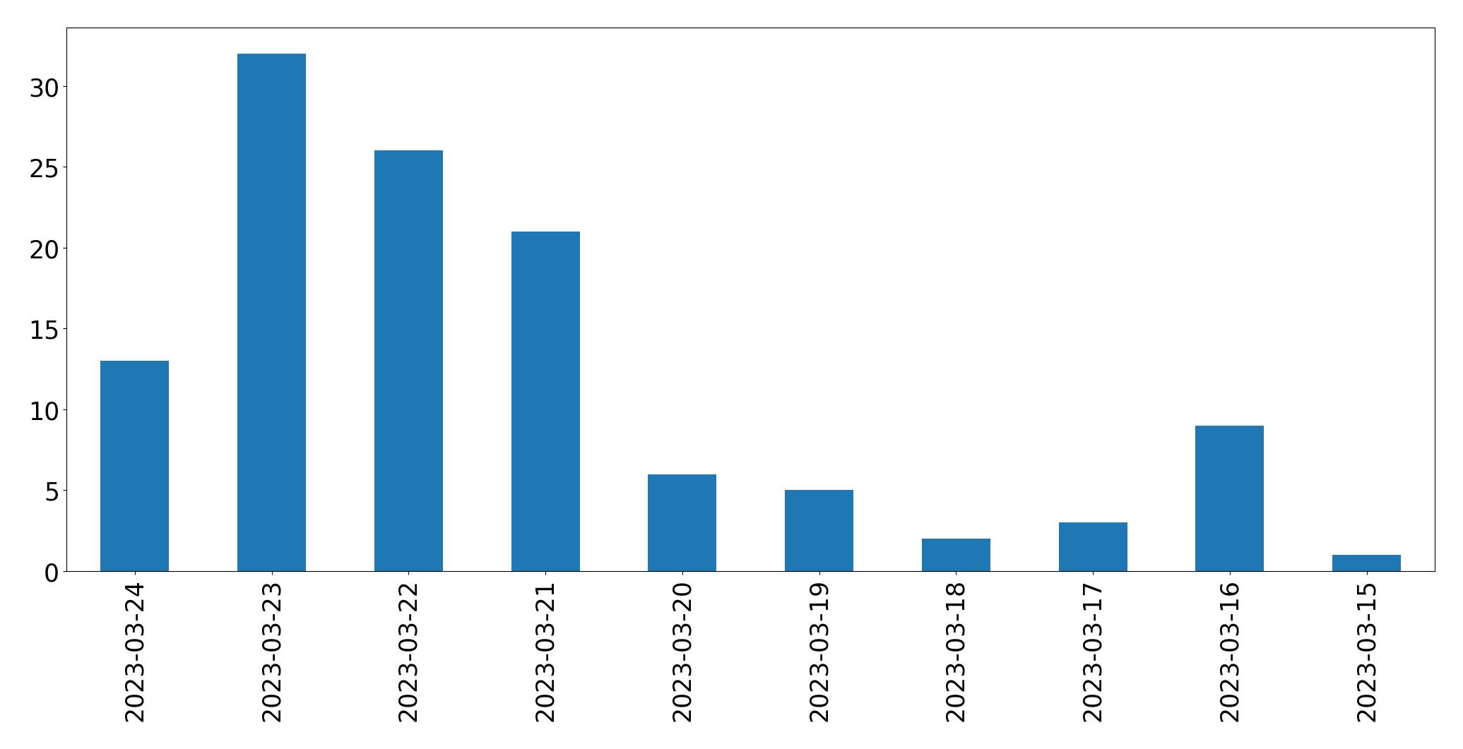 Gráfico de tweets por dia