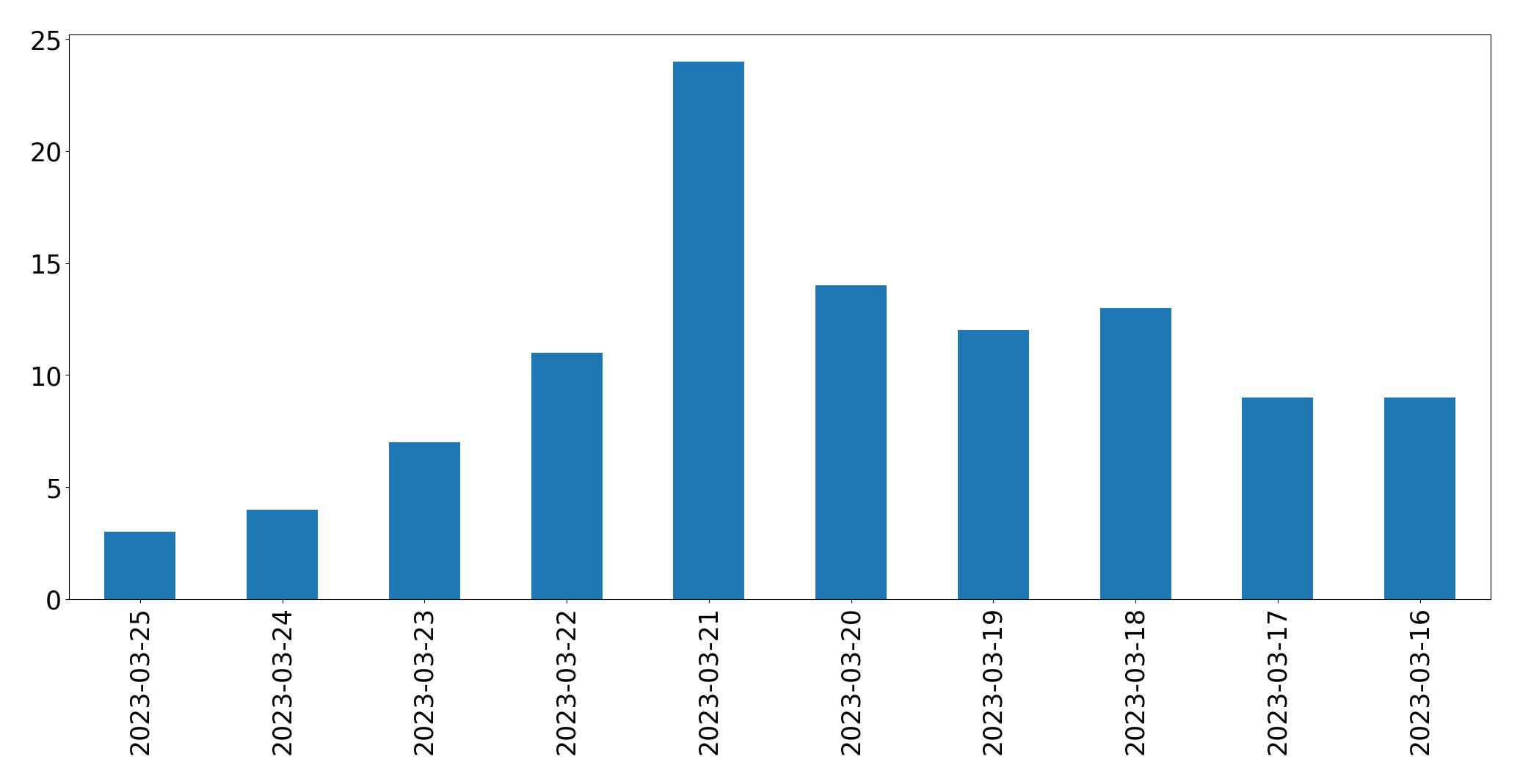Tweets per day chart