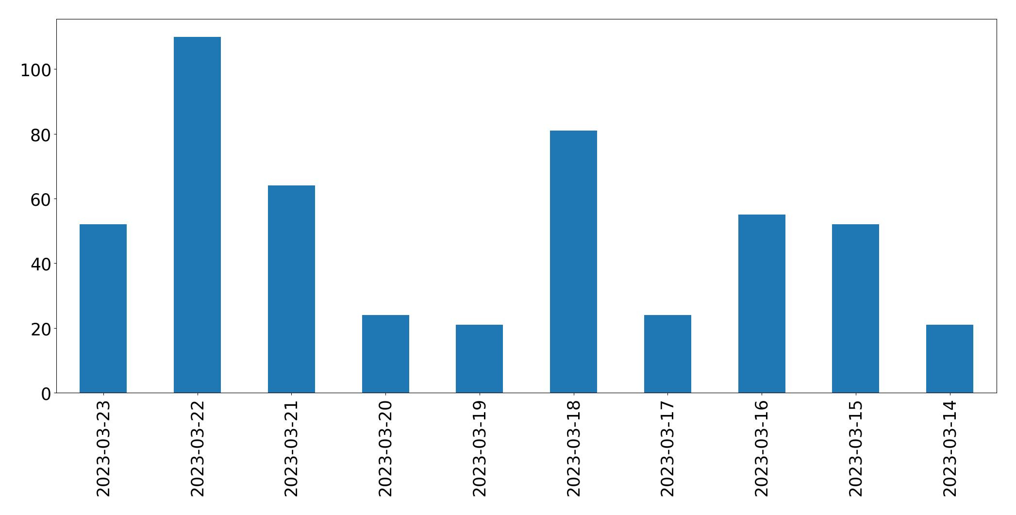 Gráfico de tweets por dia