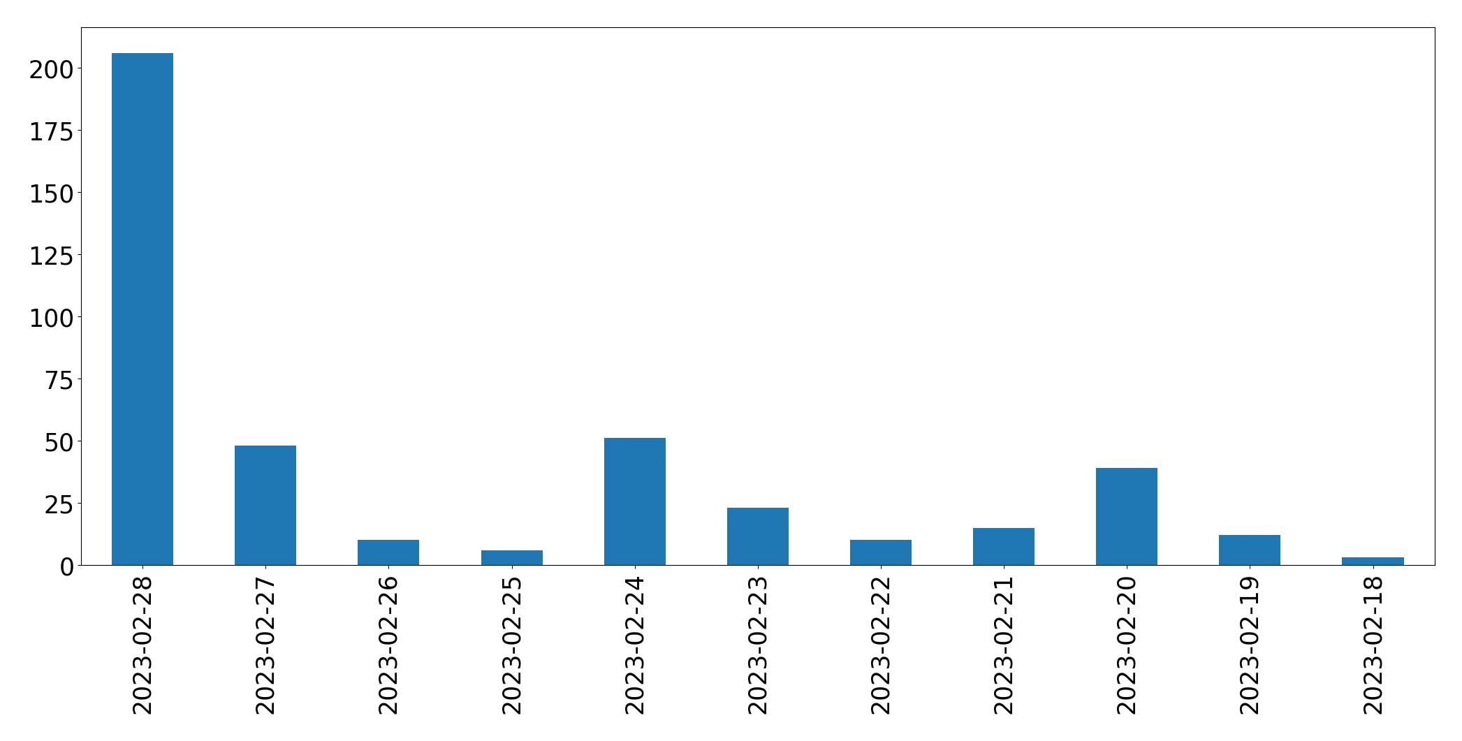 Gráfico de tweets por dia