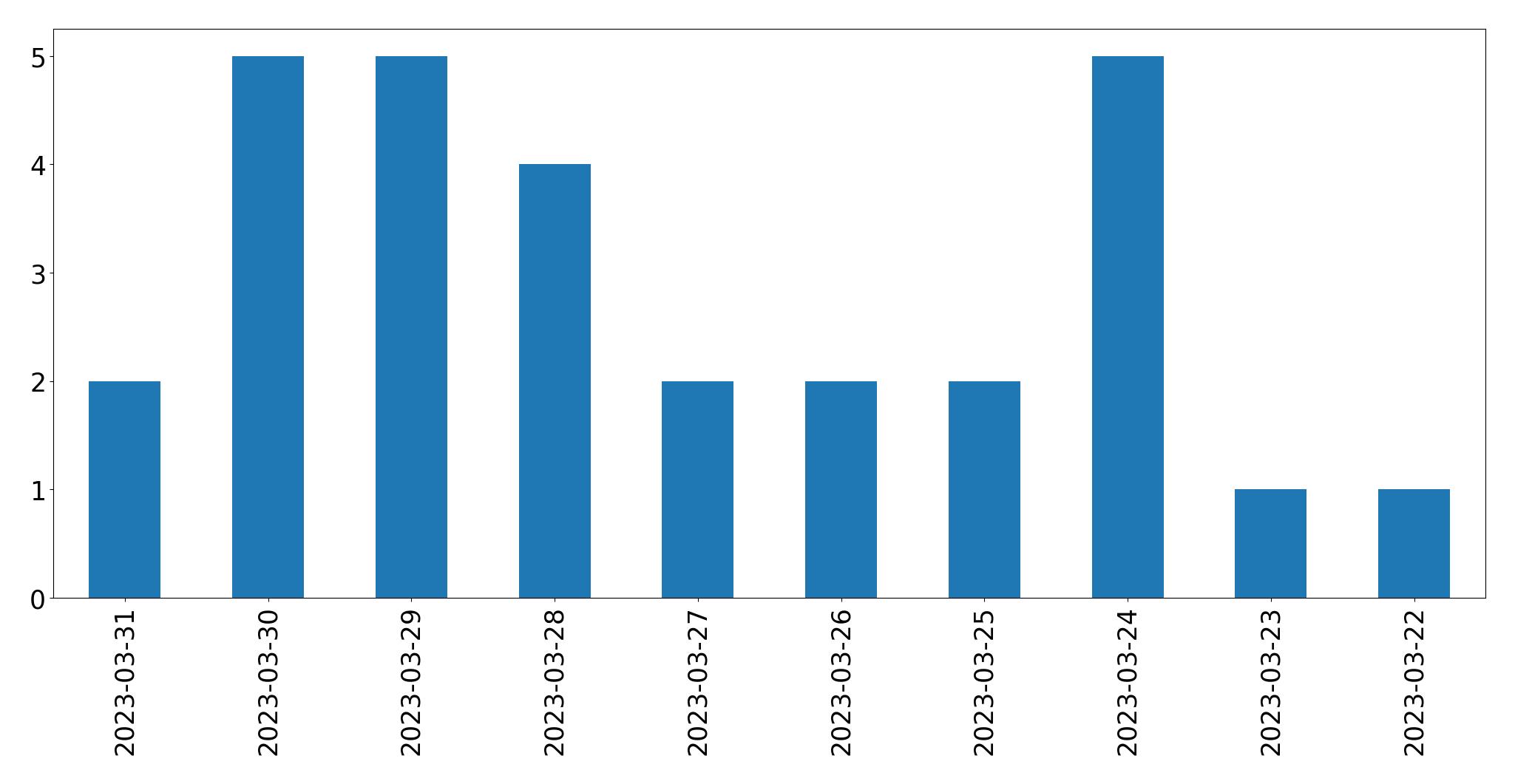 Tweets per day chart