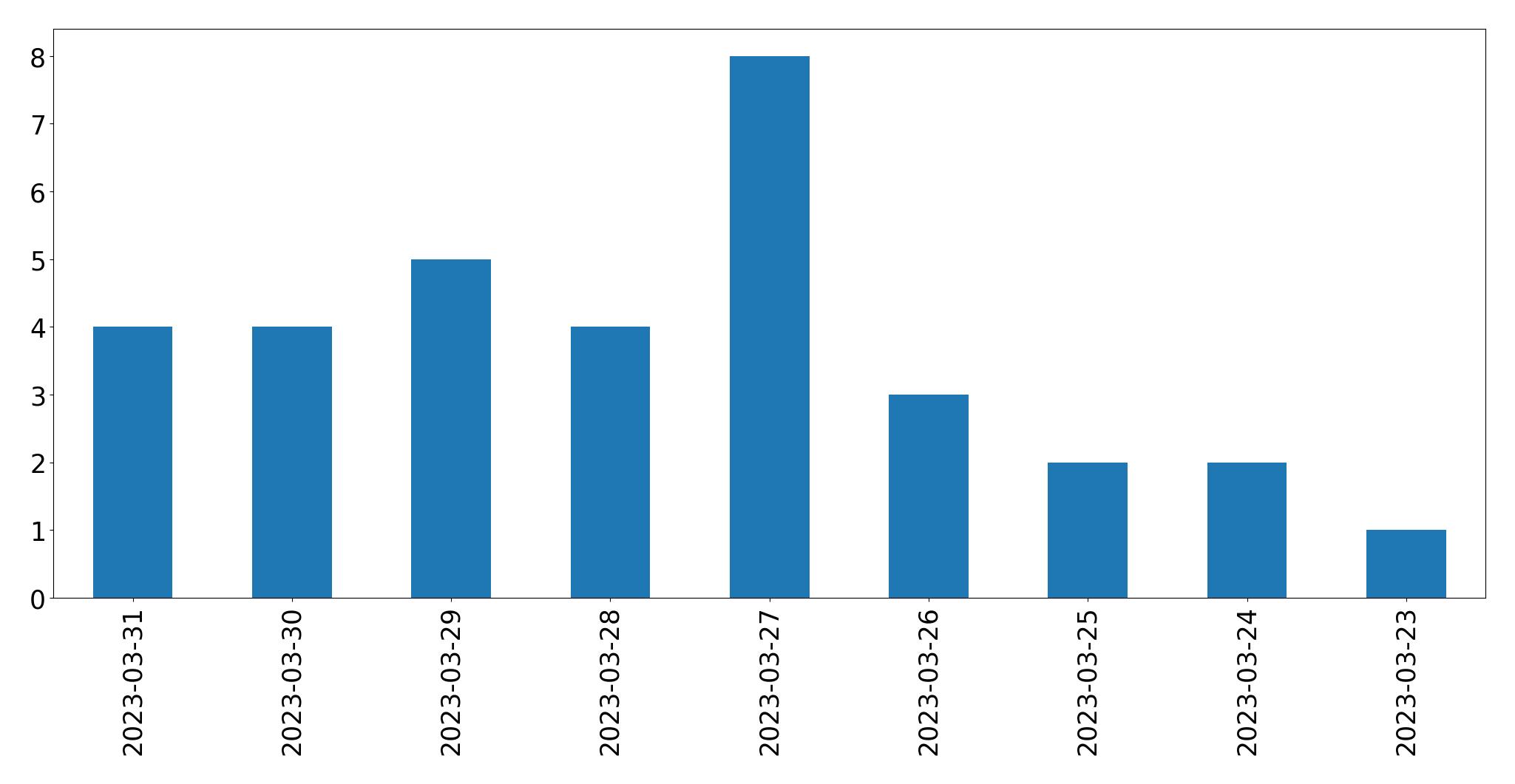 Gráfico de tweets por dia