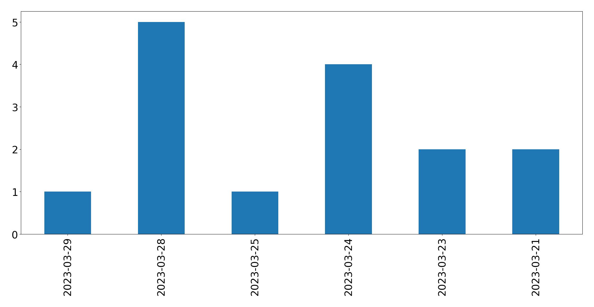 Tweets pro Tag Diagramm