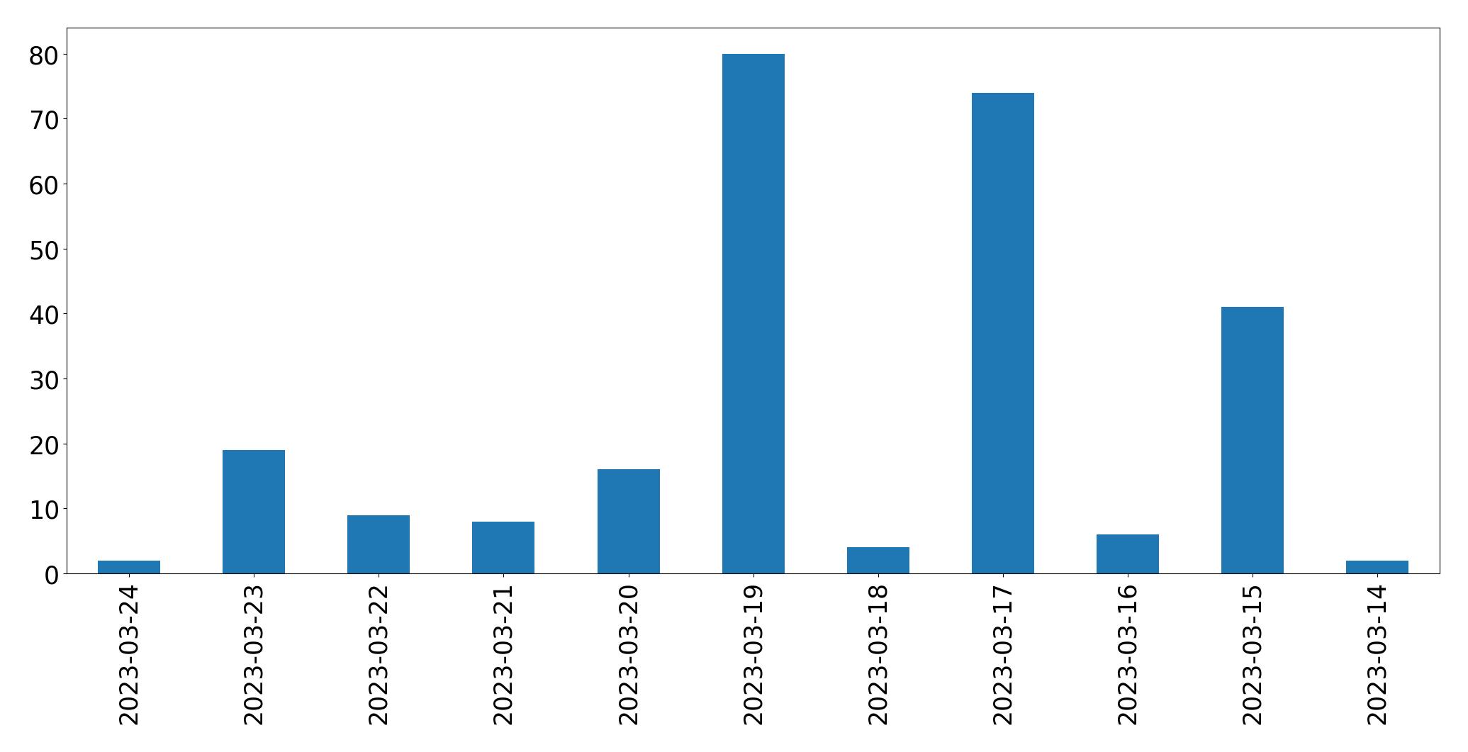 Gráfico de tweets por dia