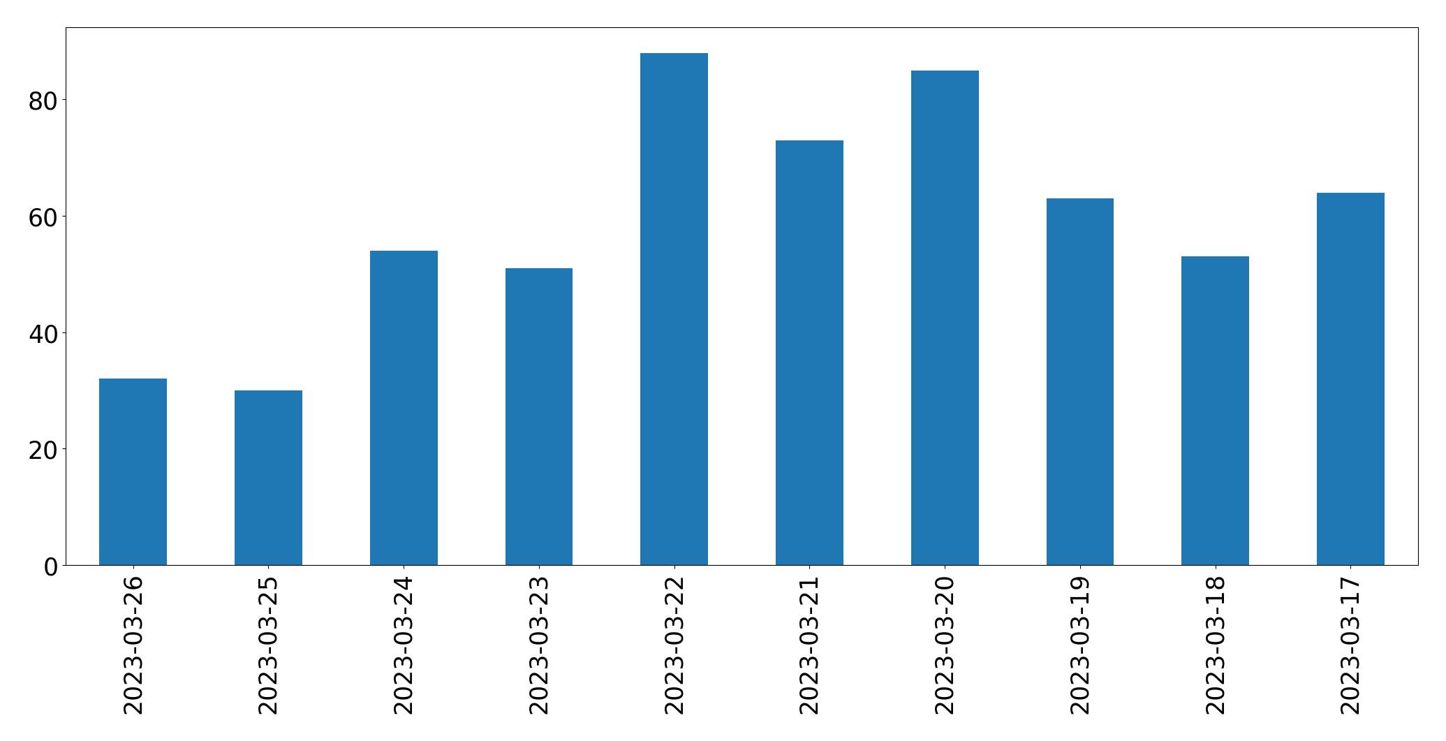 Gráfico de tweets por dia