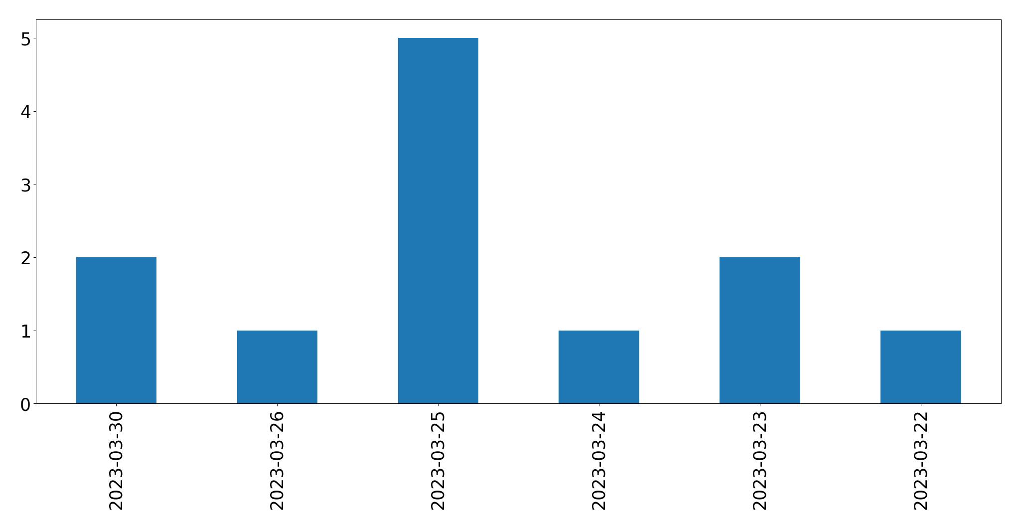 Gráfico de tweets por dia