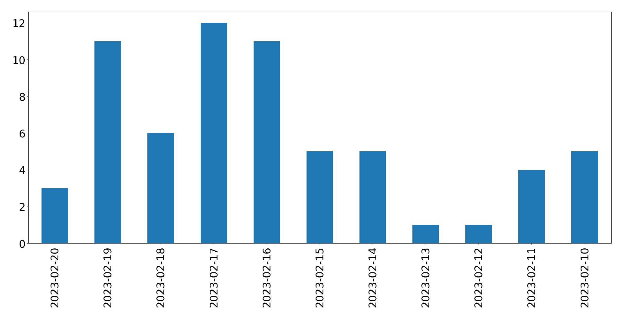 Gráfico de tweets por dia