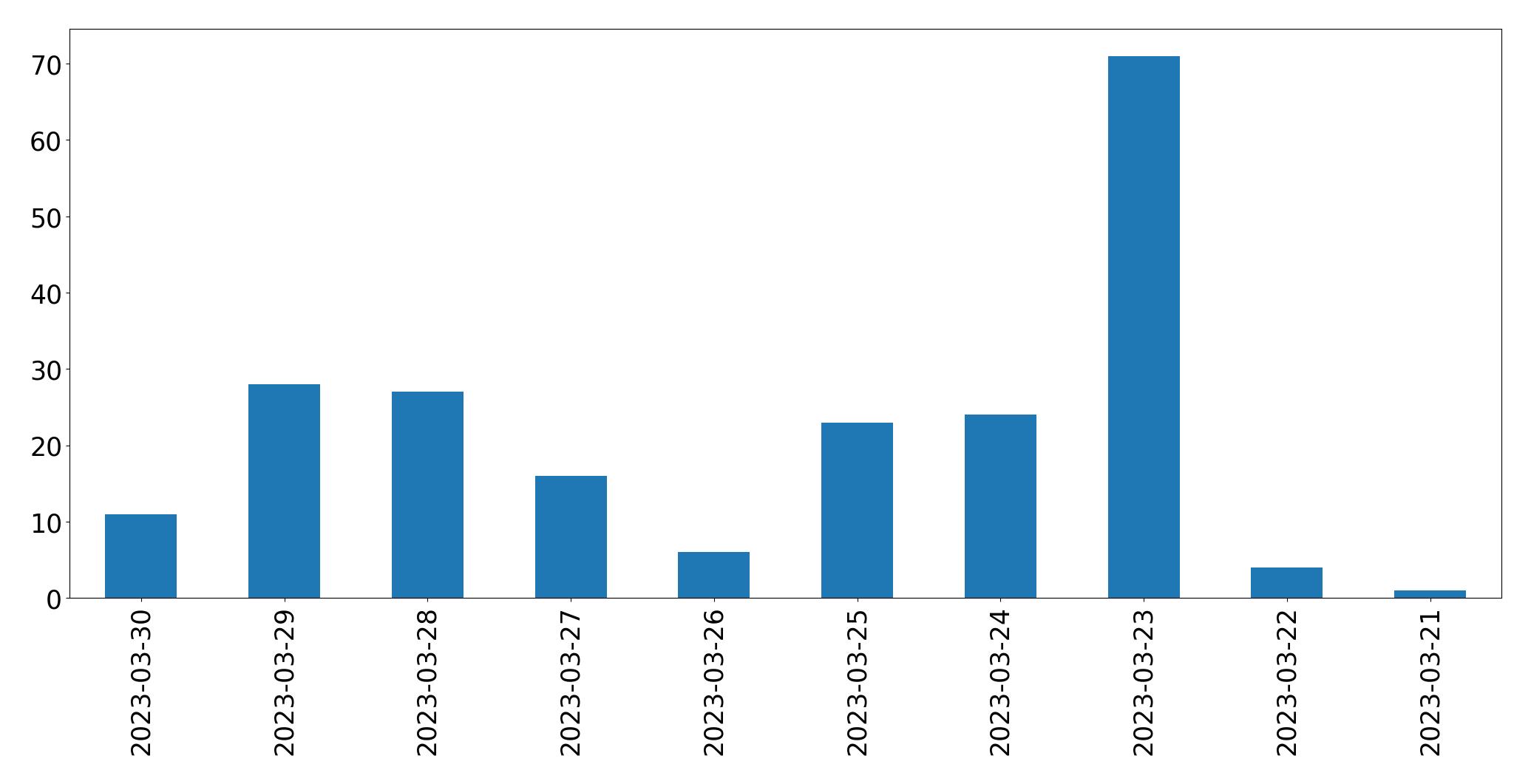 Gráfico de tweets por dia