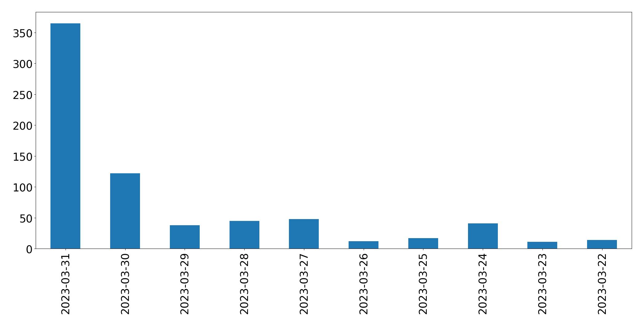 Gráfico de tweets por dia