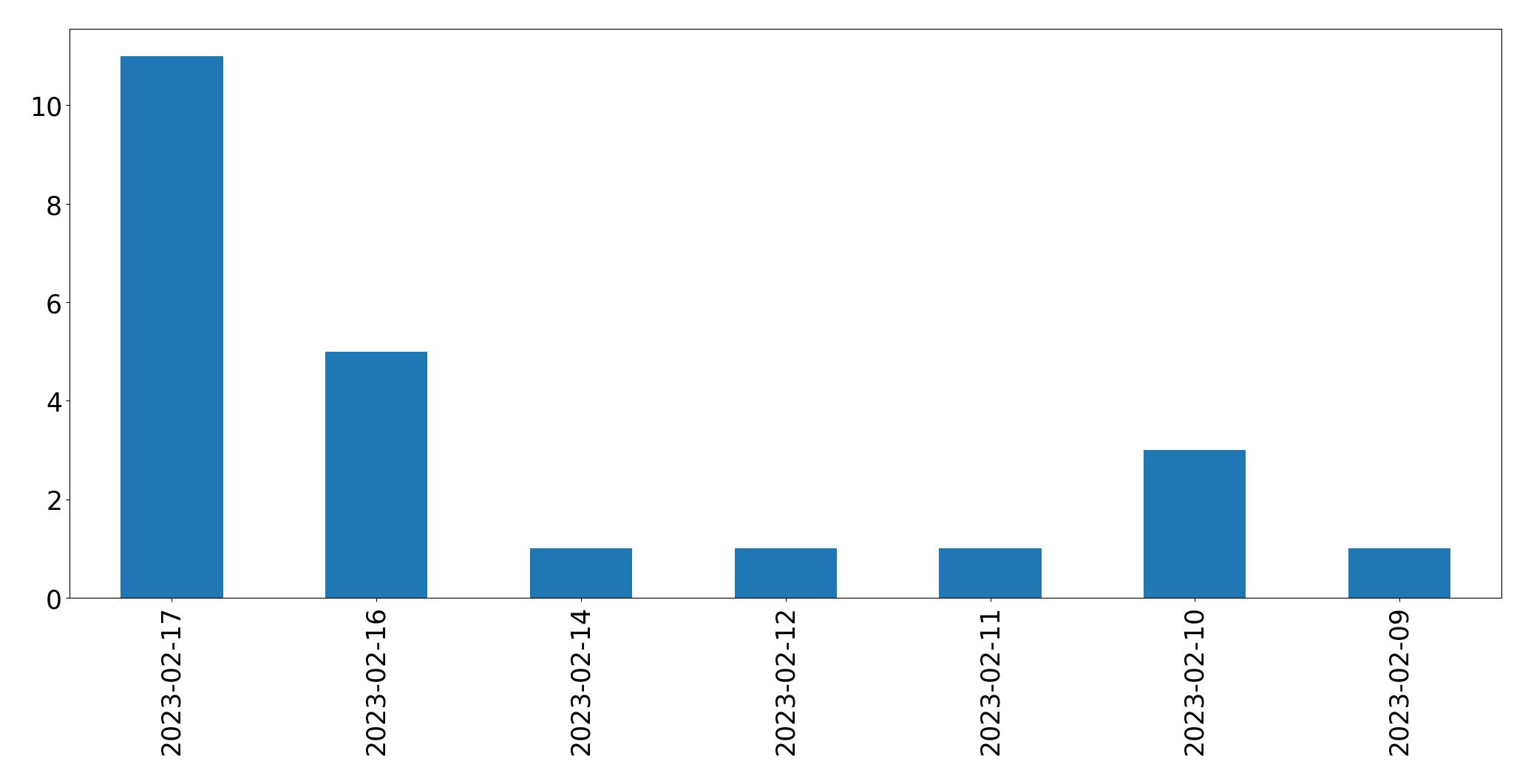 Gráfico de tweets por dia