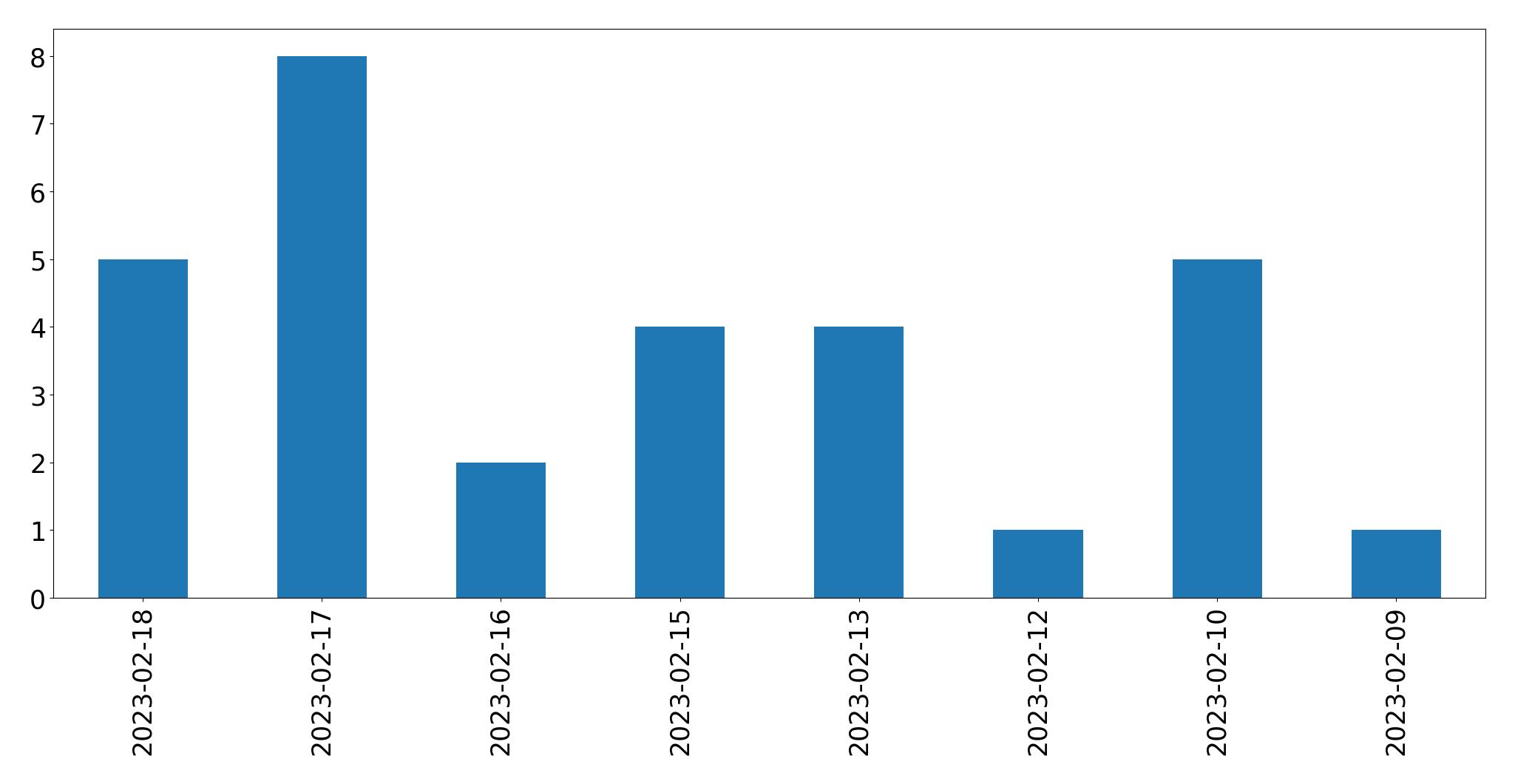 Gráfico de tweets por dia
