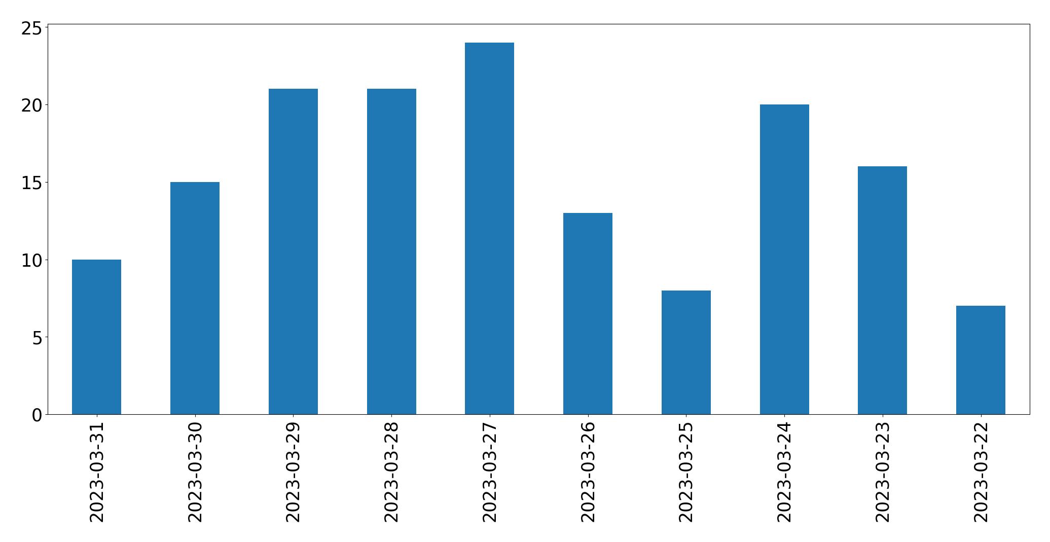 Gráfico de tweets por dia