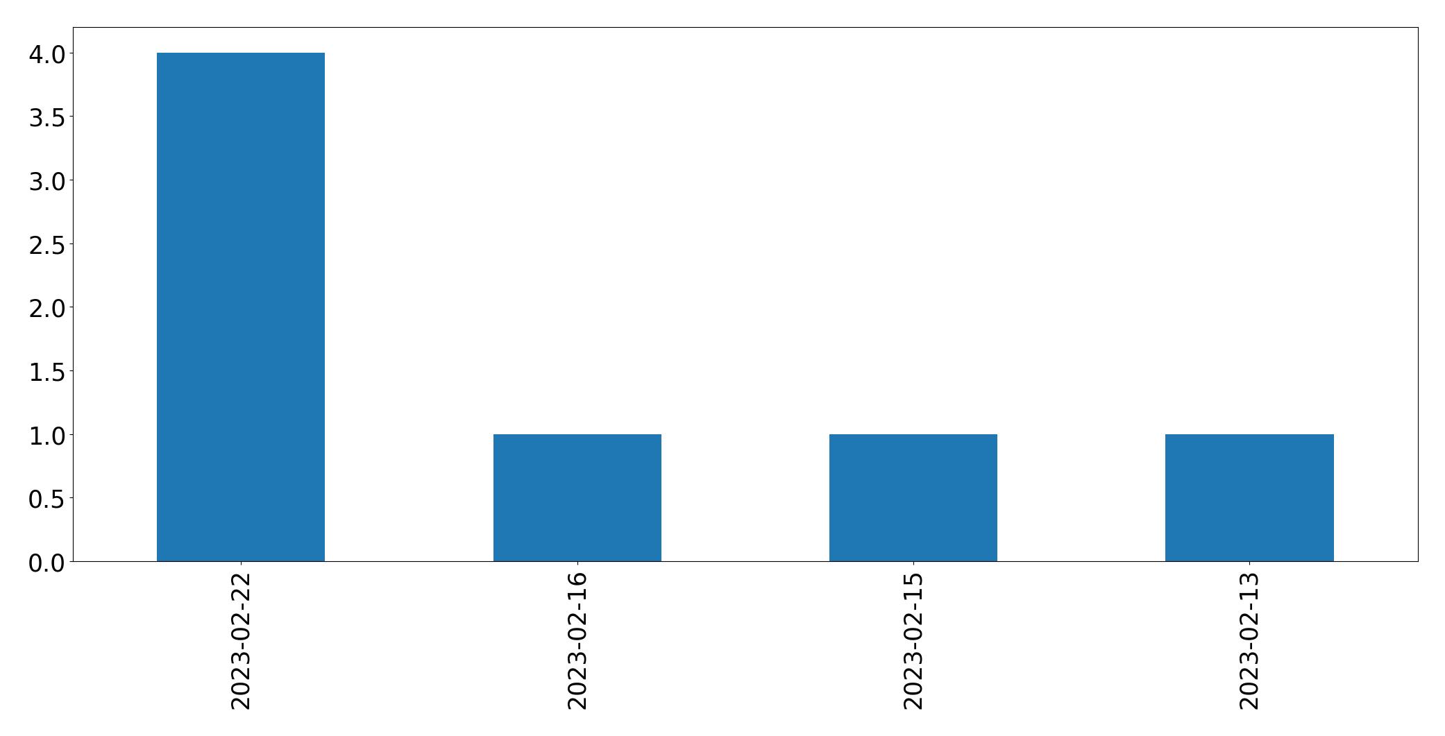 Gunluk tweet grafigi