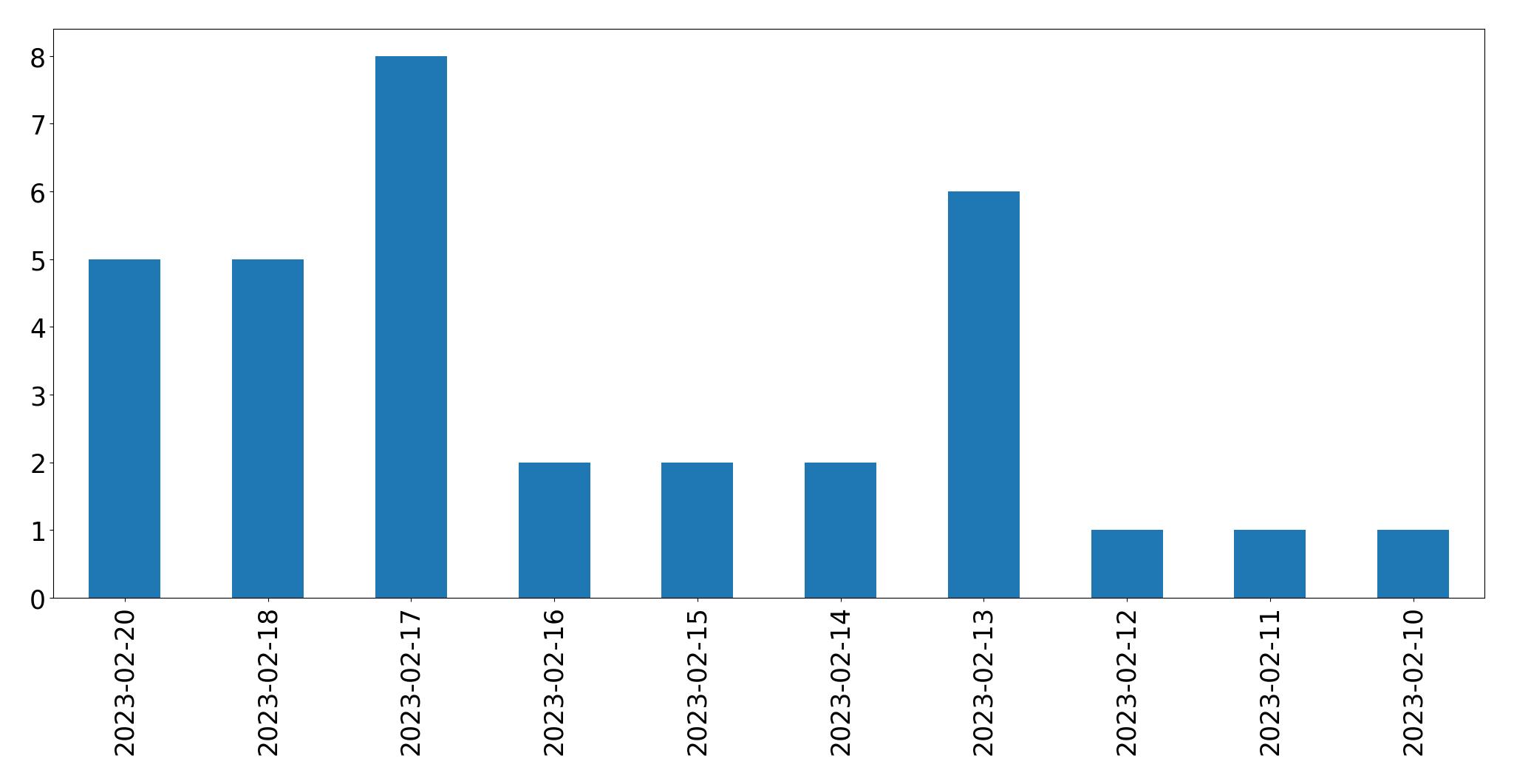 Grafik tweet per hari