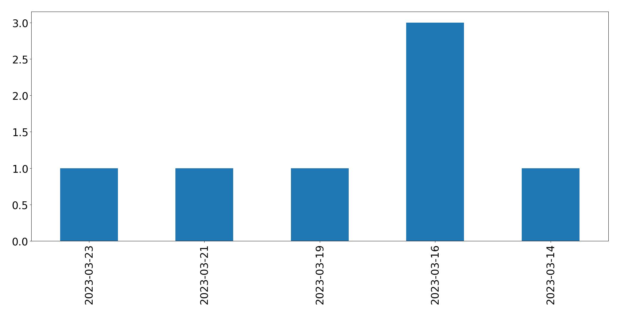 Tweets per day chart
