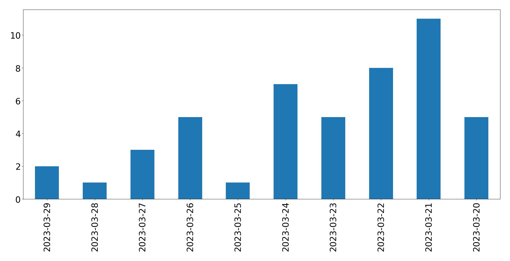 Gráfico de tweets por dia