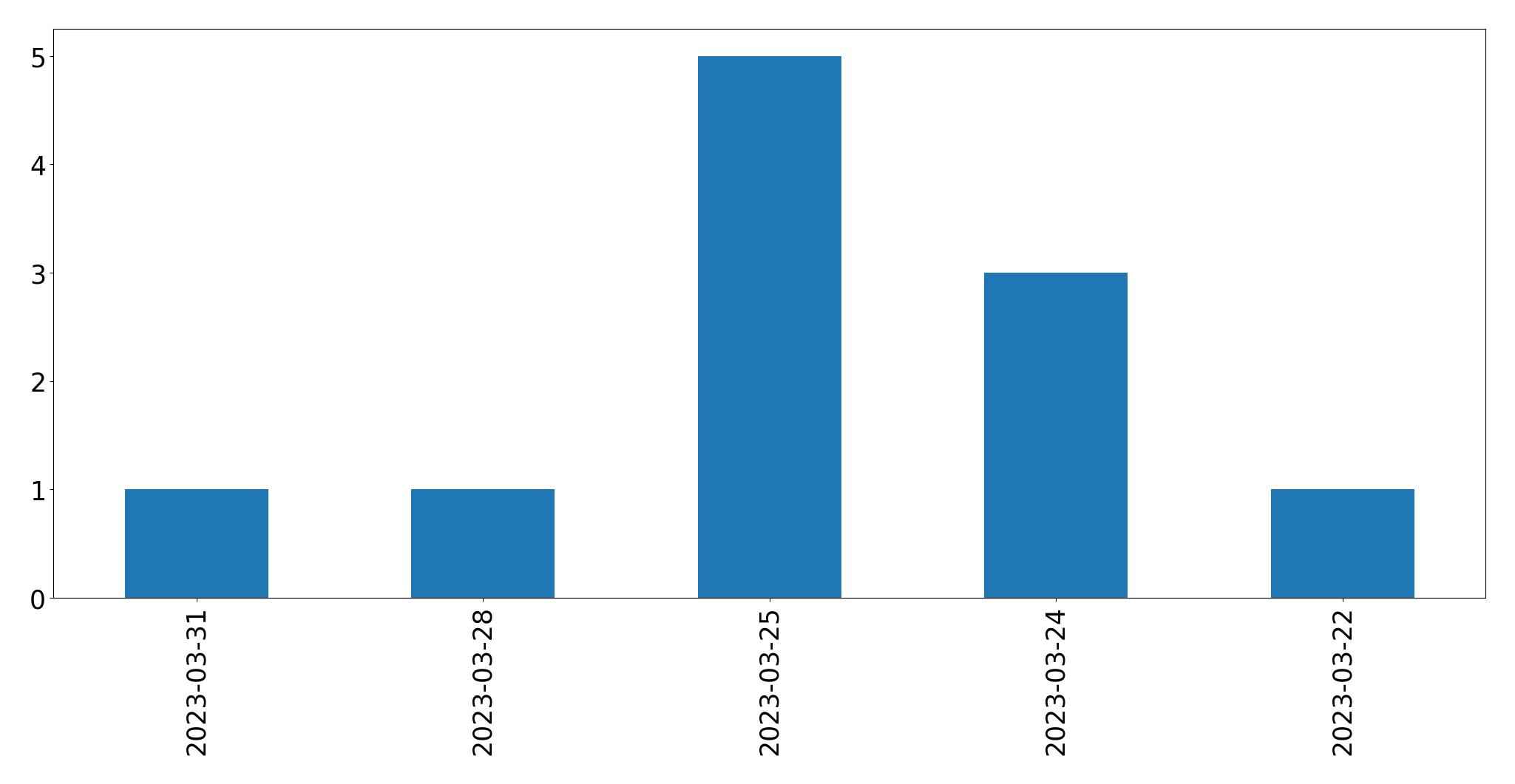 Gráfico de tweets por dia