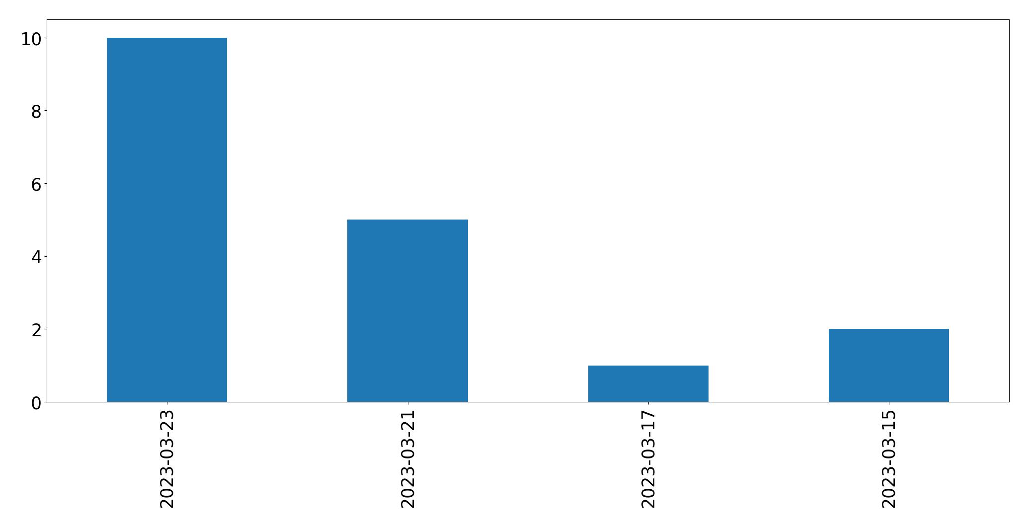 Gunluk tweet grafigi