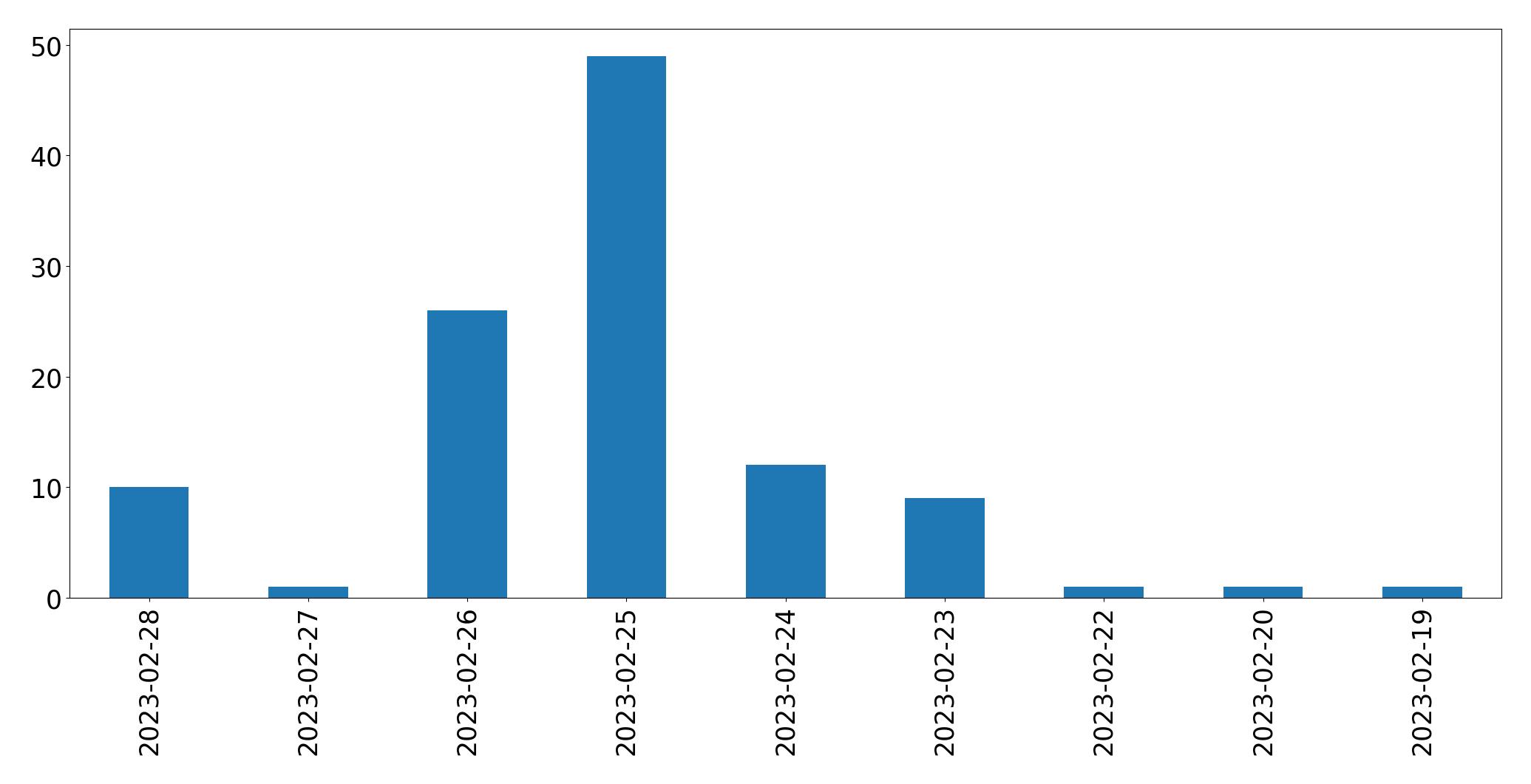Gráfico de tweets por dia