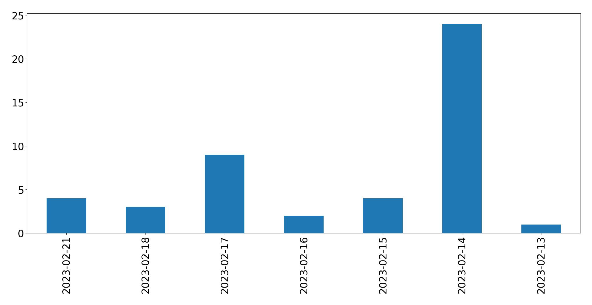 Grafik tweet per hari