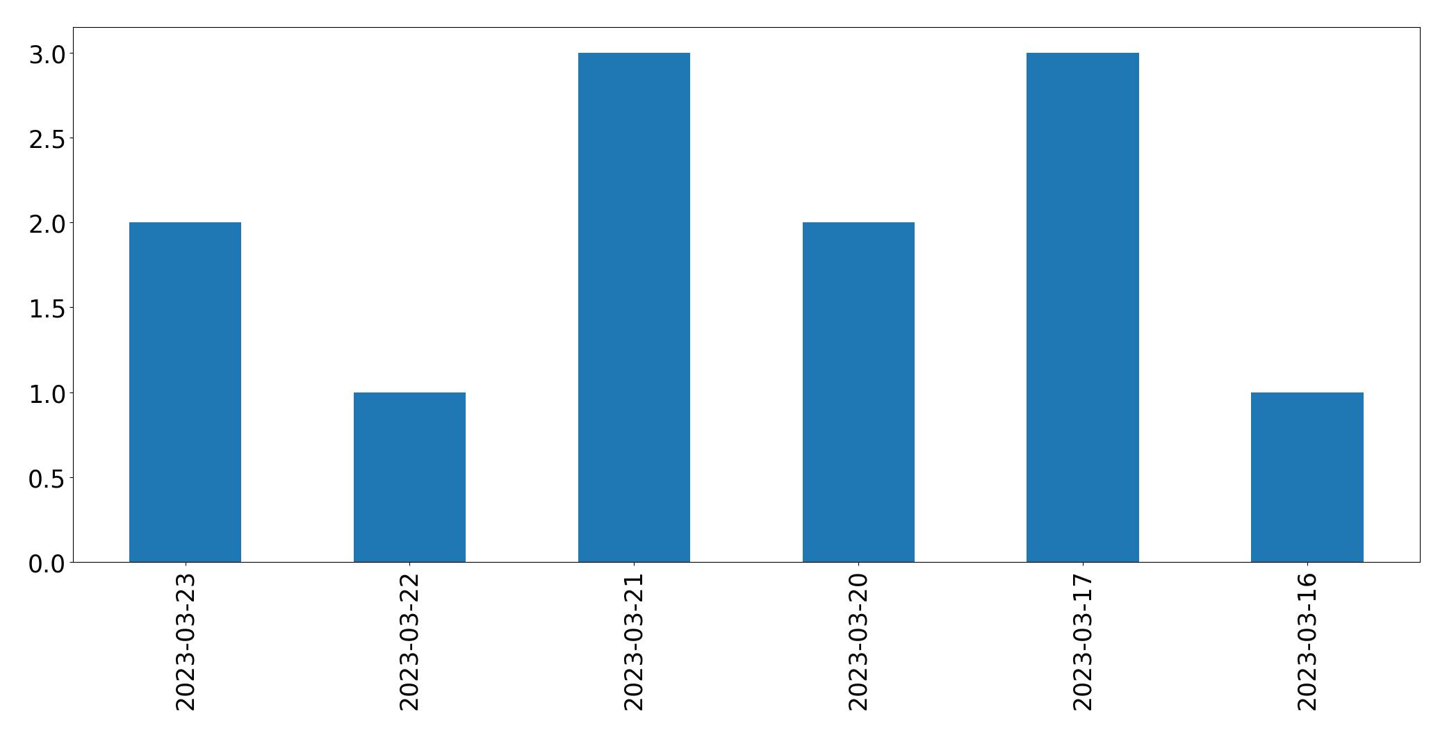Gráfico de tweets por dia